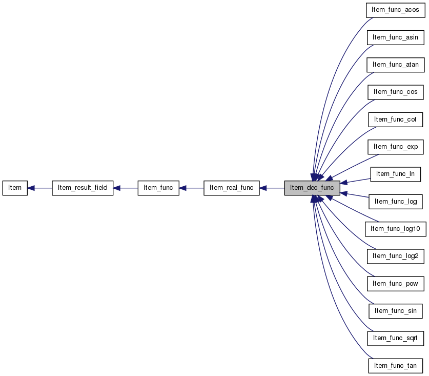 Inheritance graph