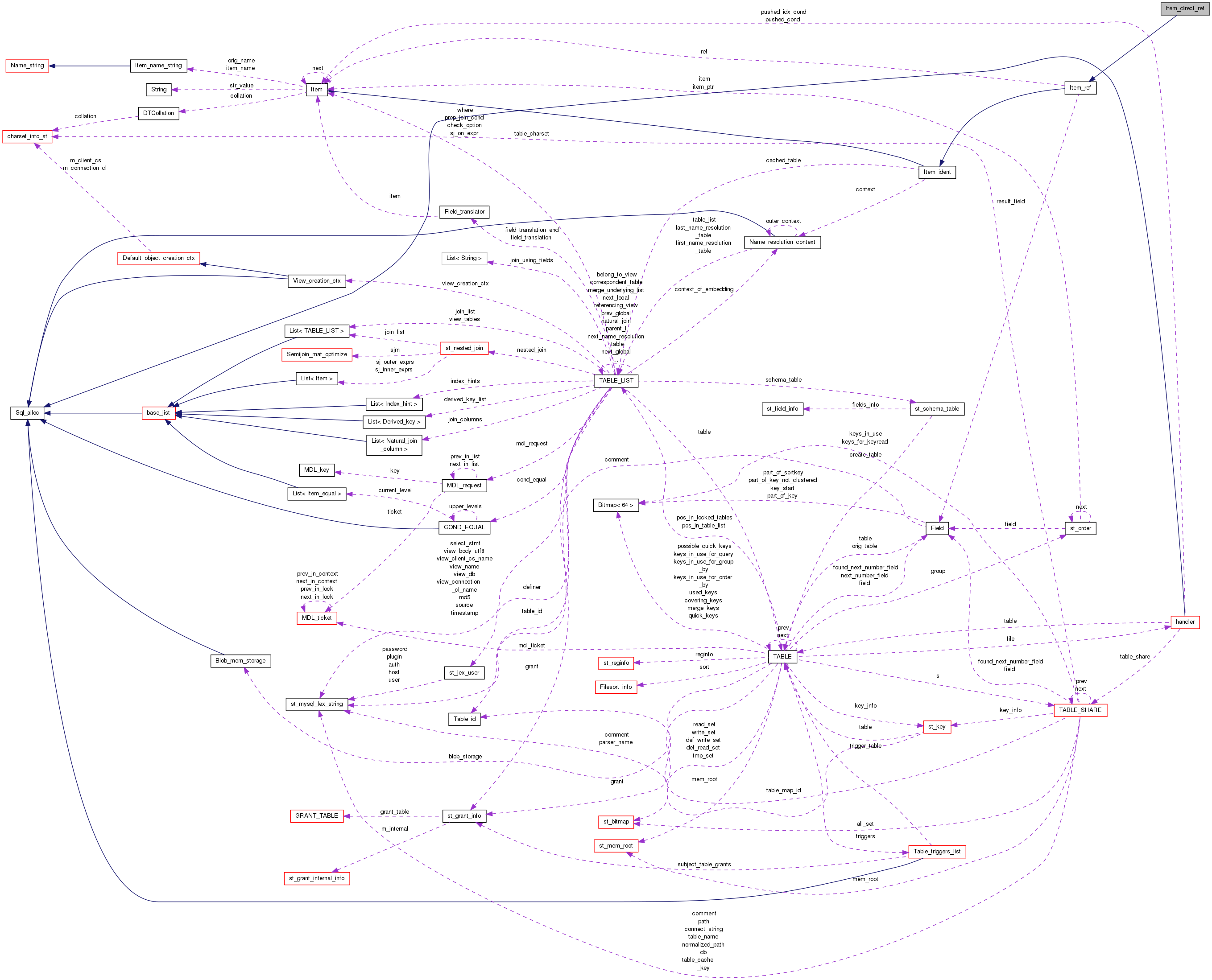 Collaboration graph