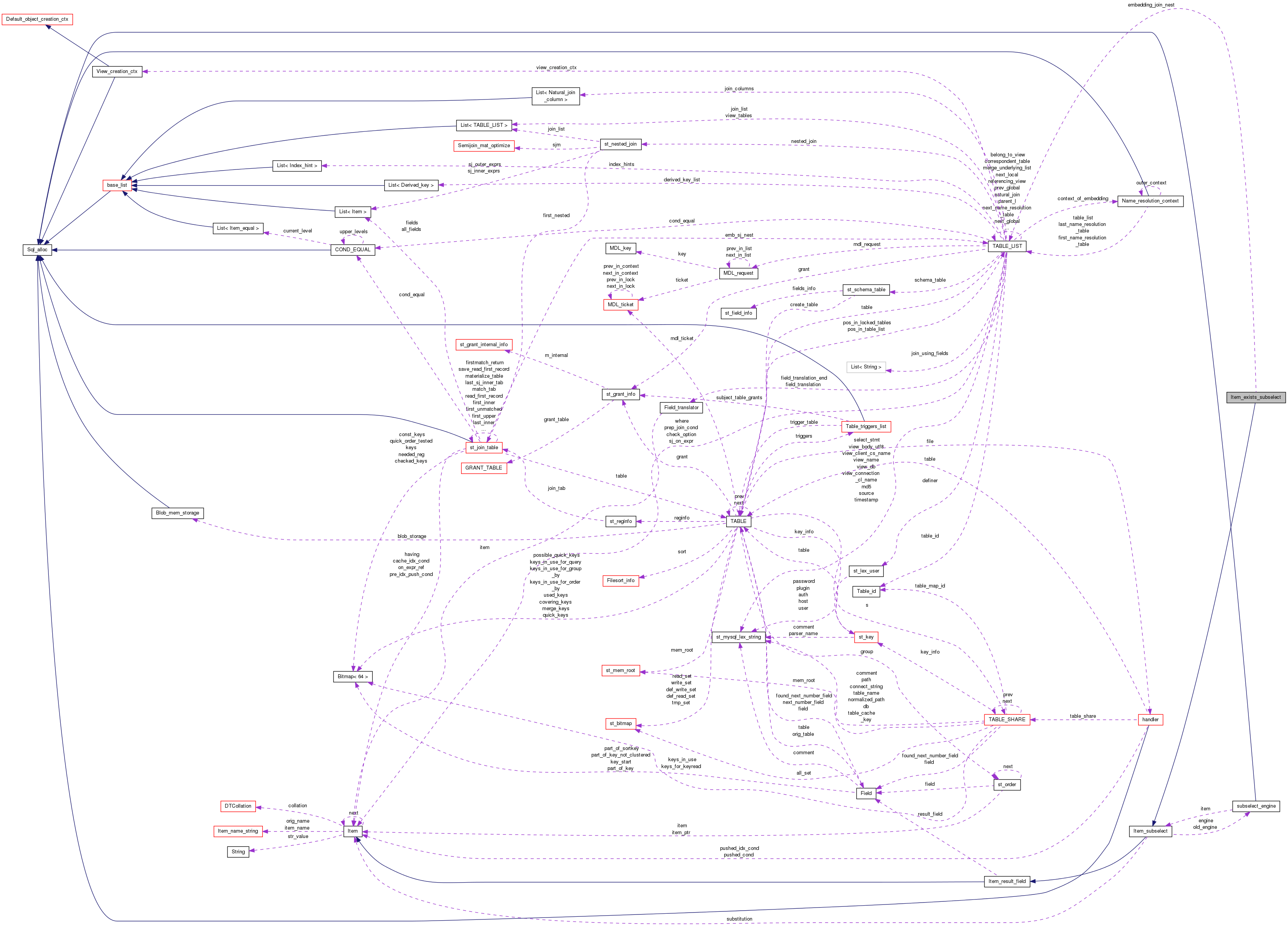 Collaboration graph