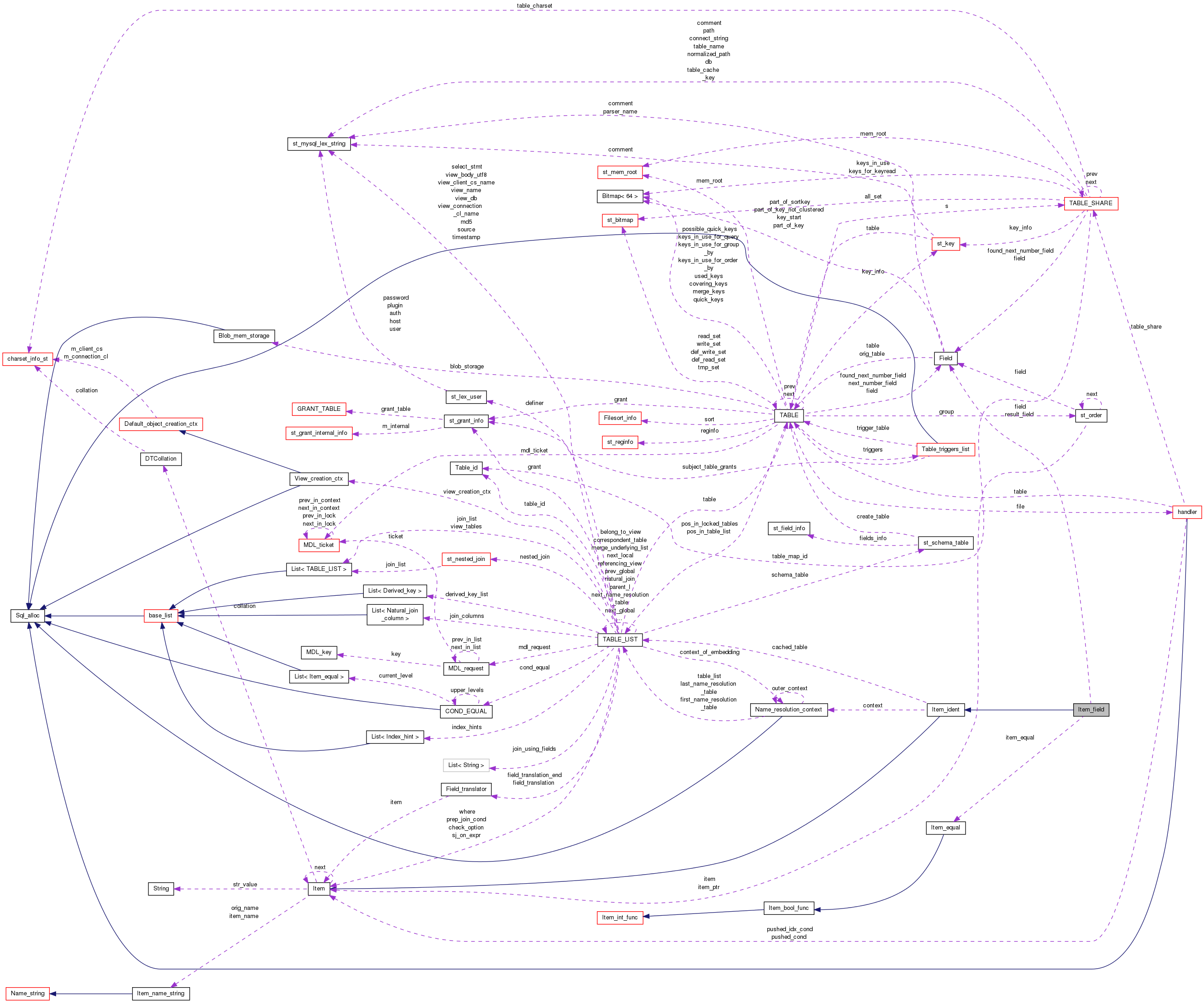 Collaboration graph