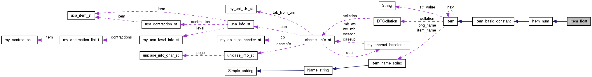 Collaboration graph