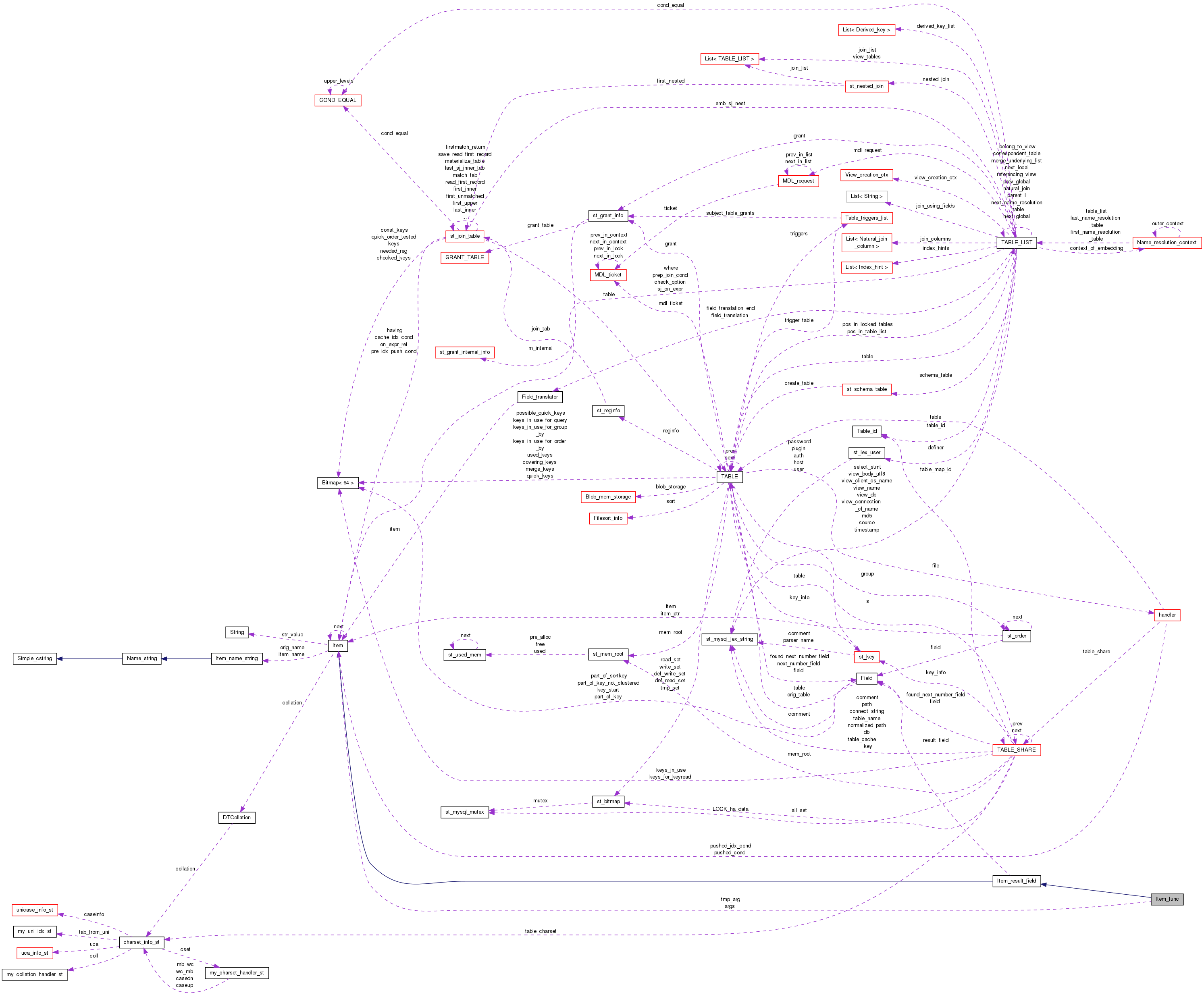 Collaboration graph