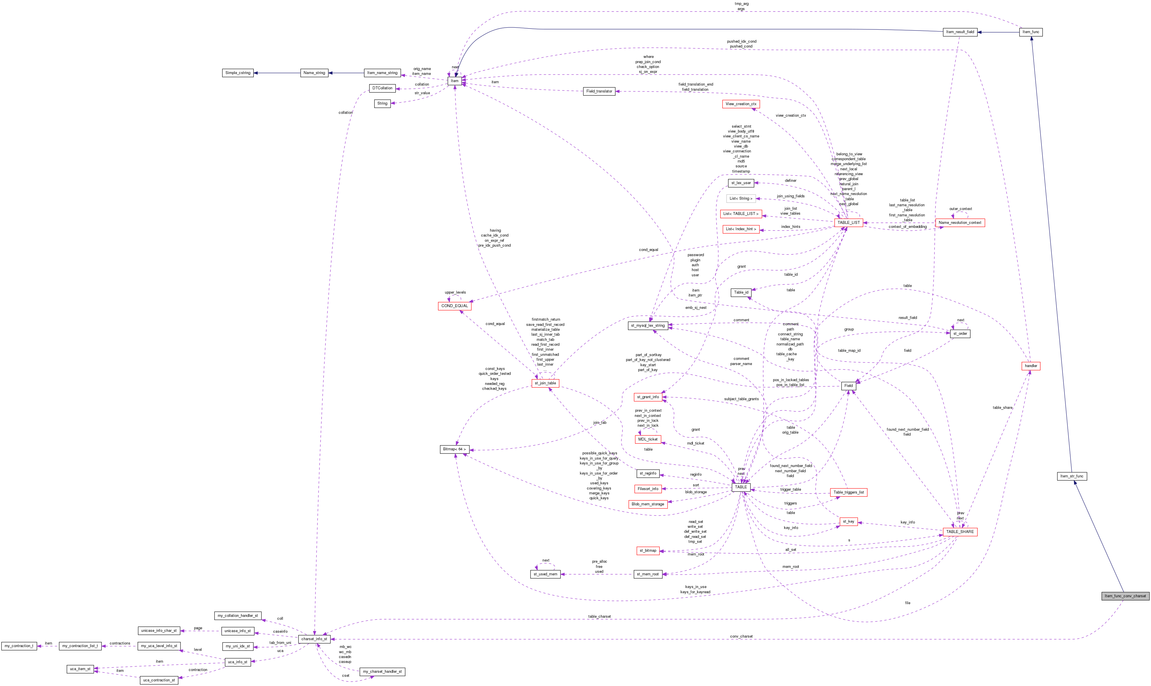 Collaboration graph