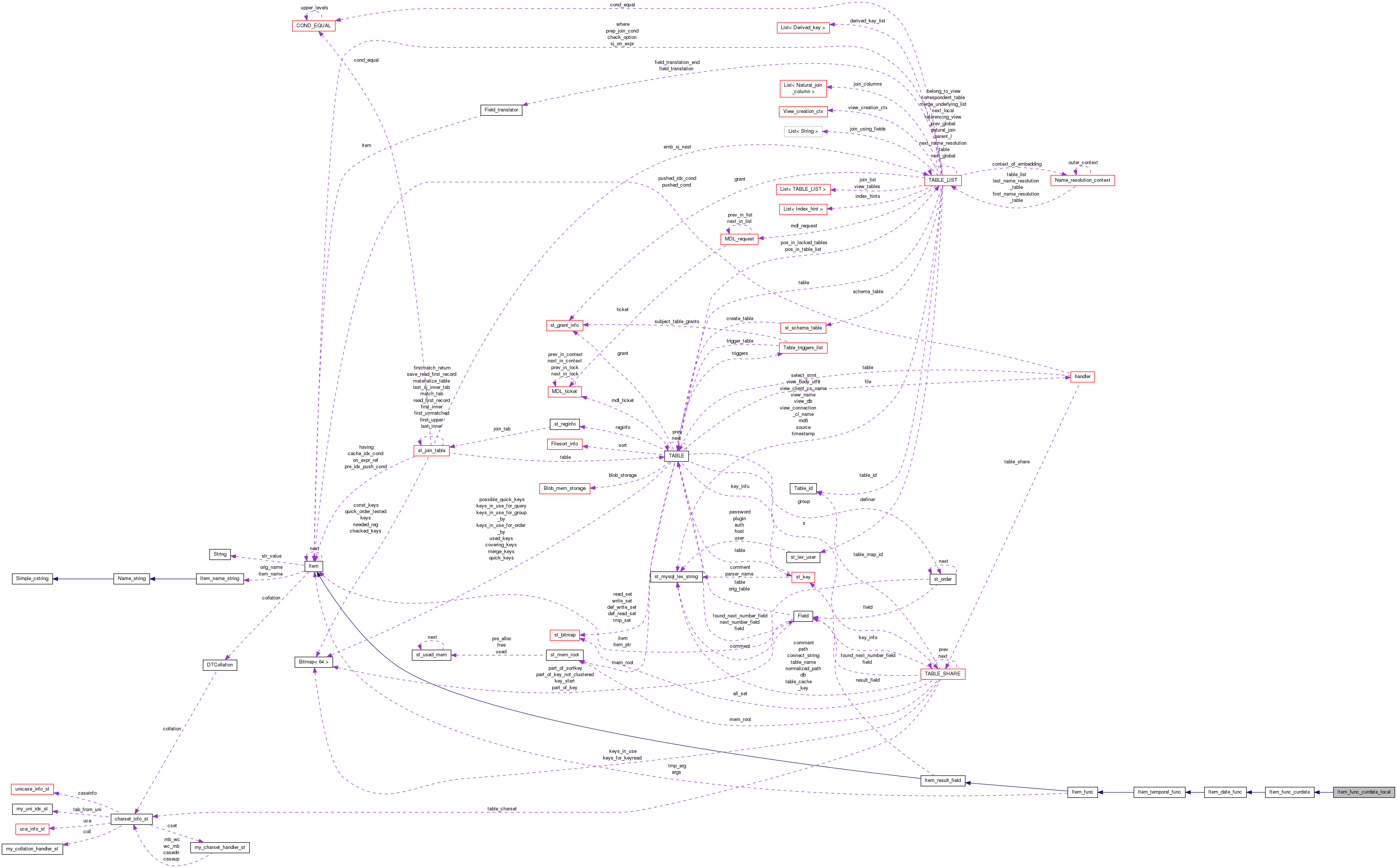 Collaboration graph