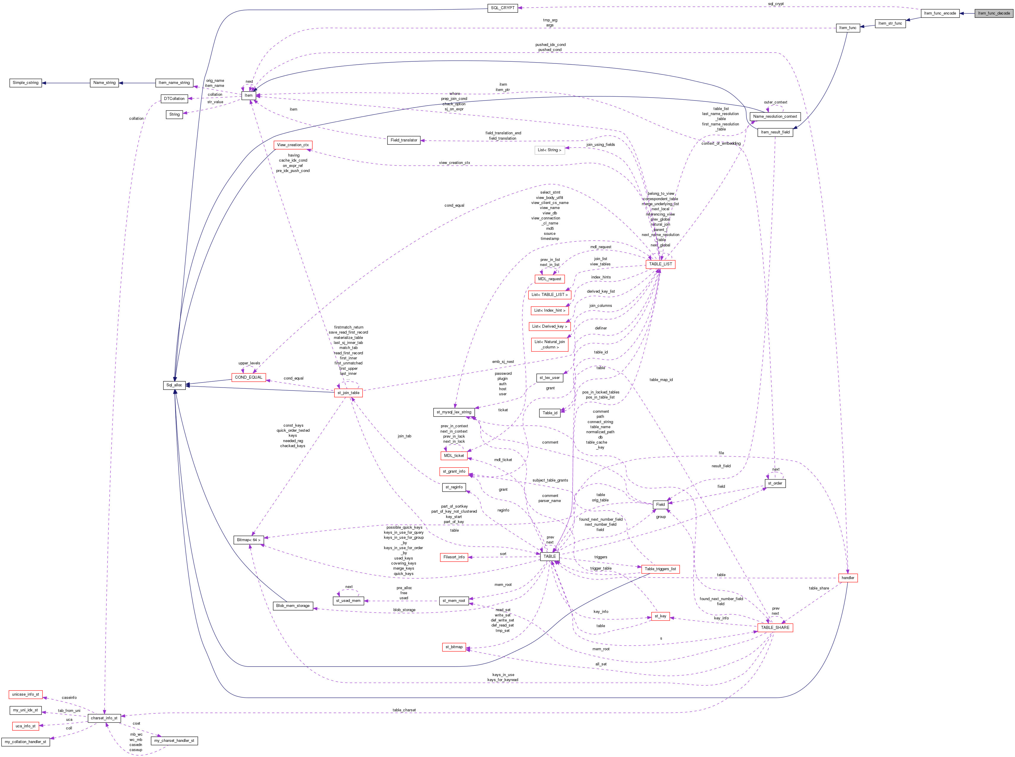 Collaboration graph