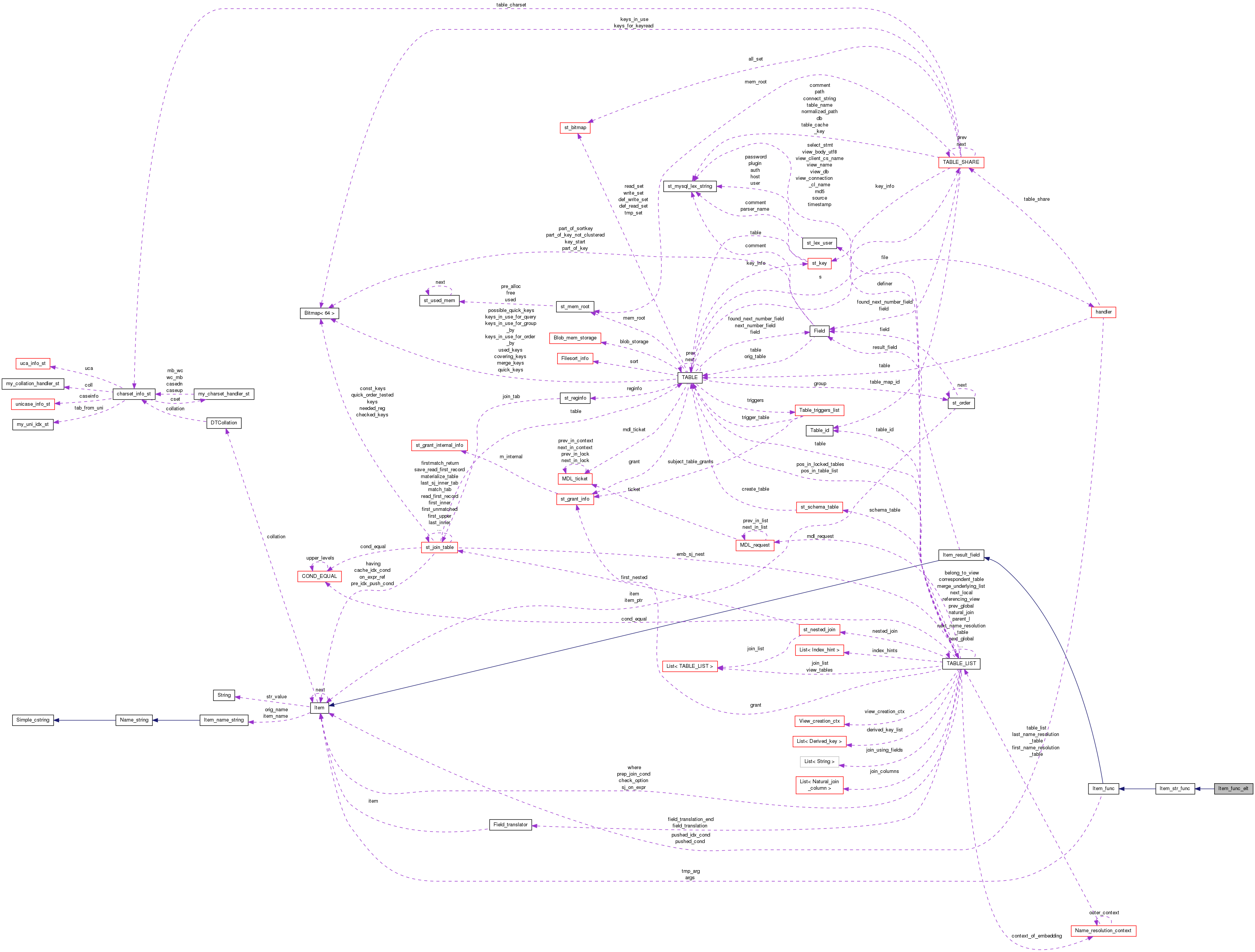 Collaboration graph