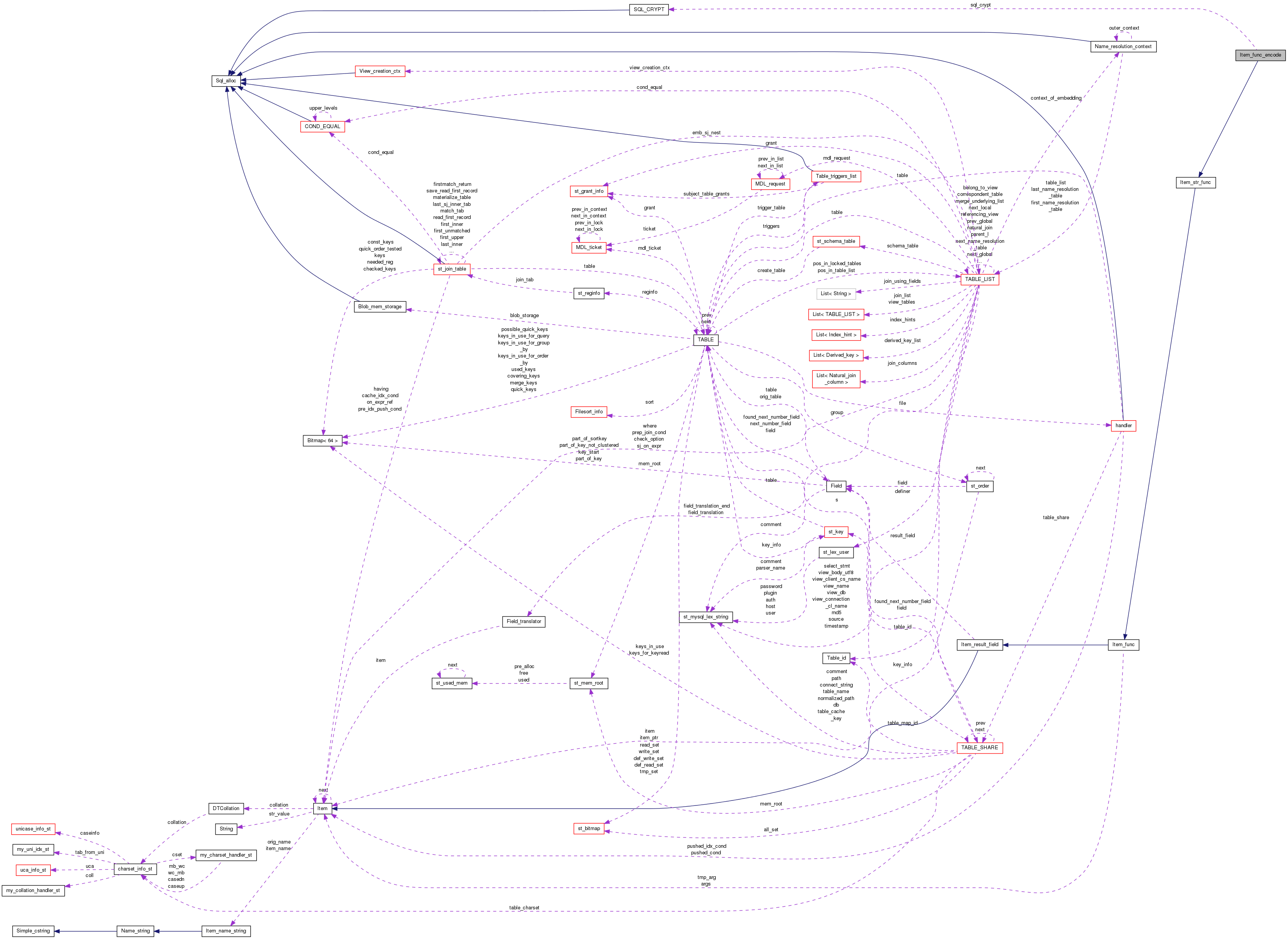 Collaboration graph