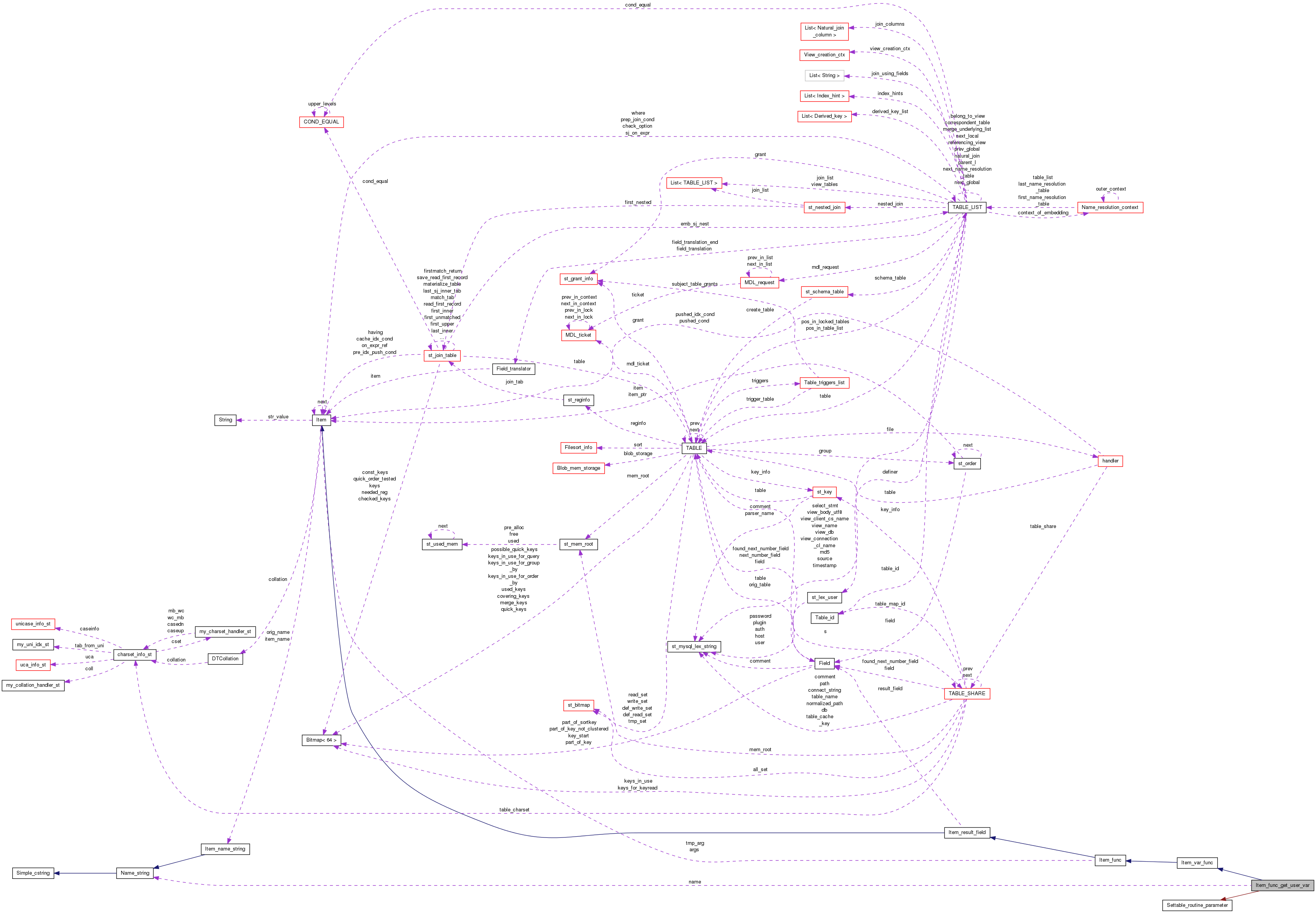 Collaboration graph