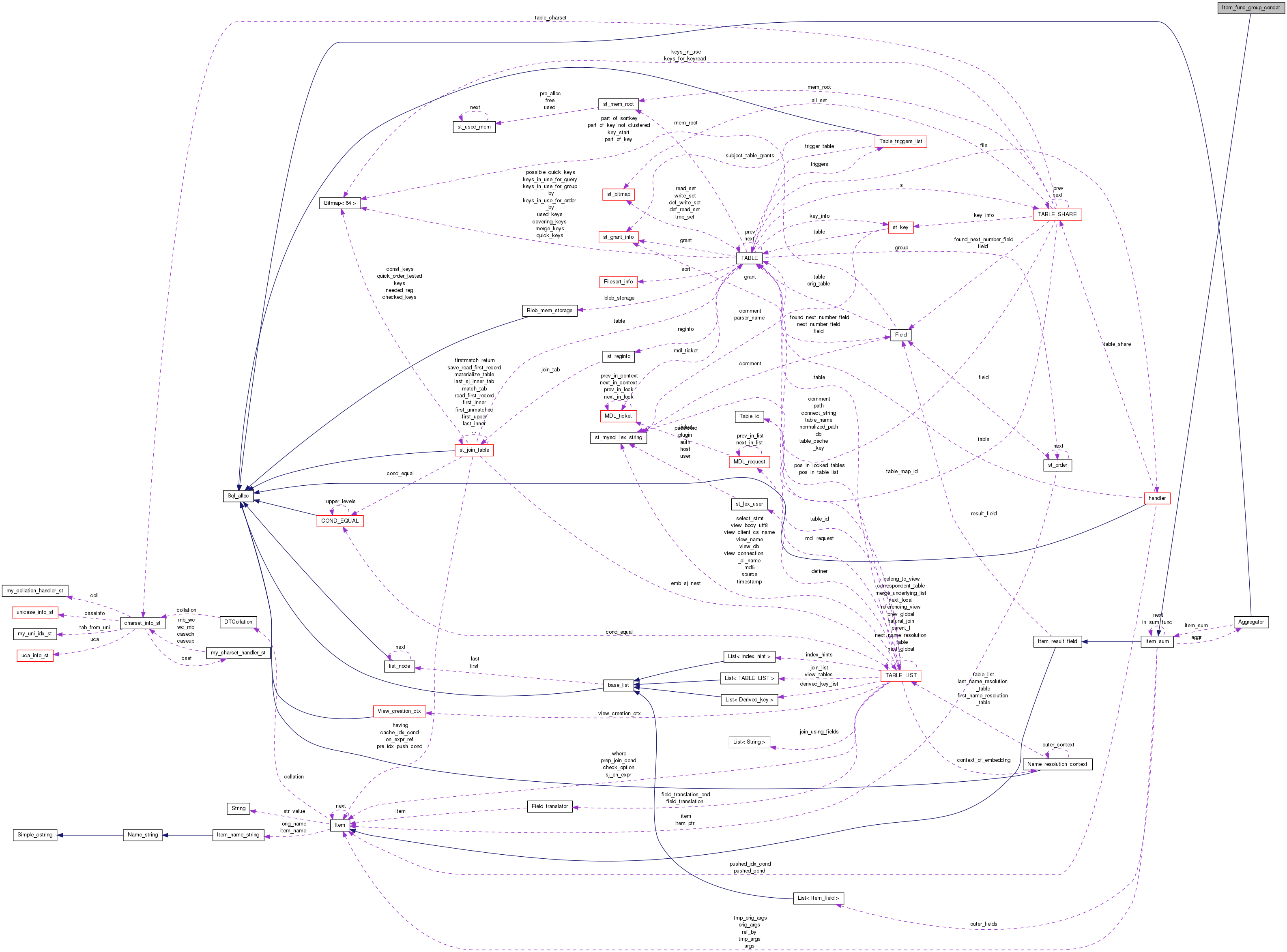 Collaboration graph