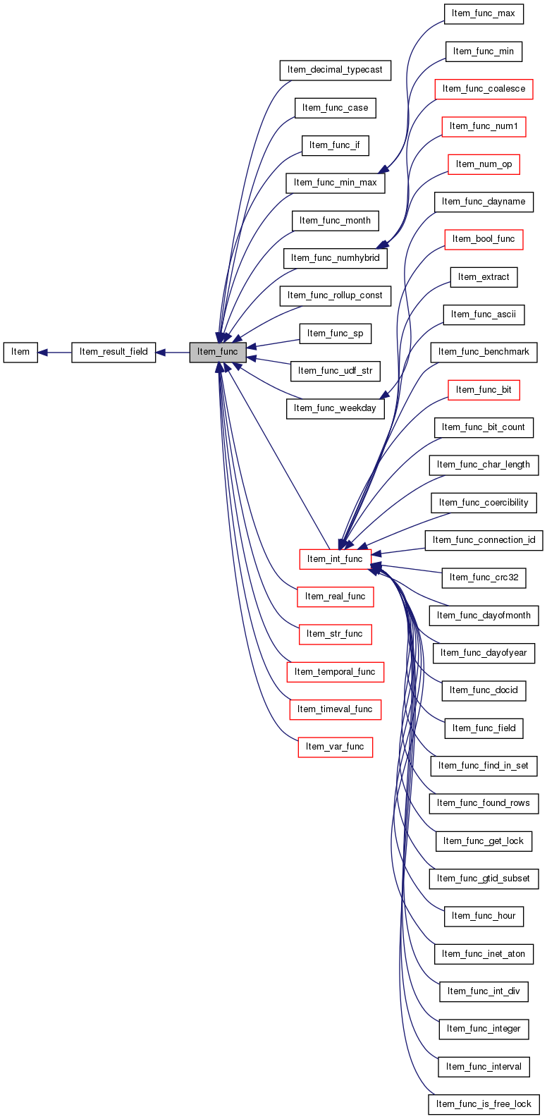 Inheritance graph