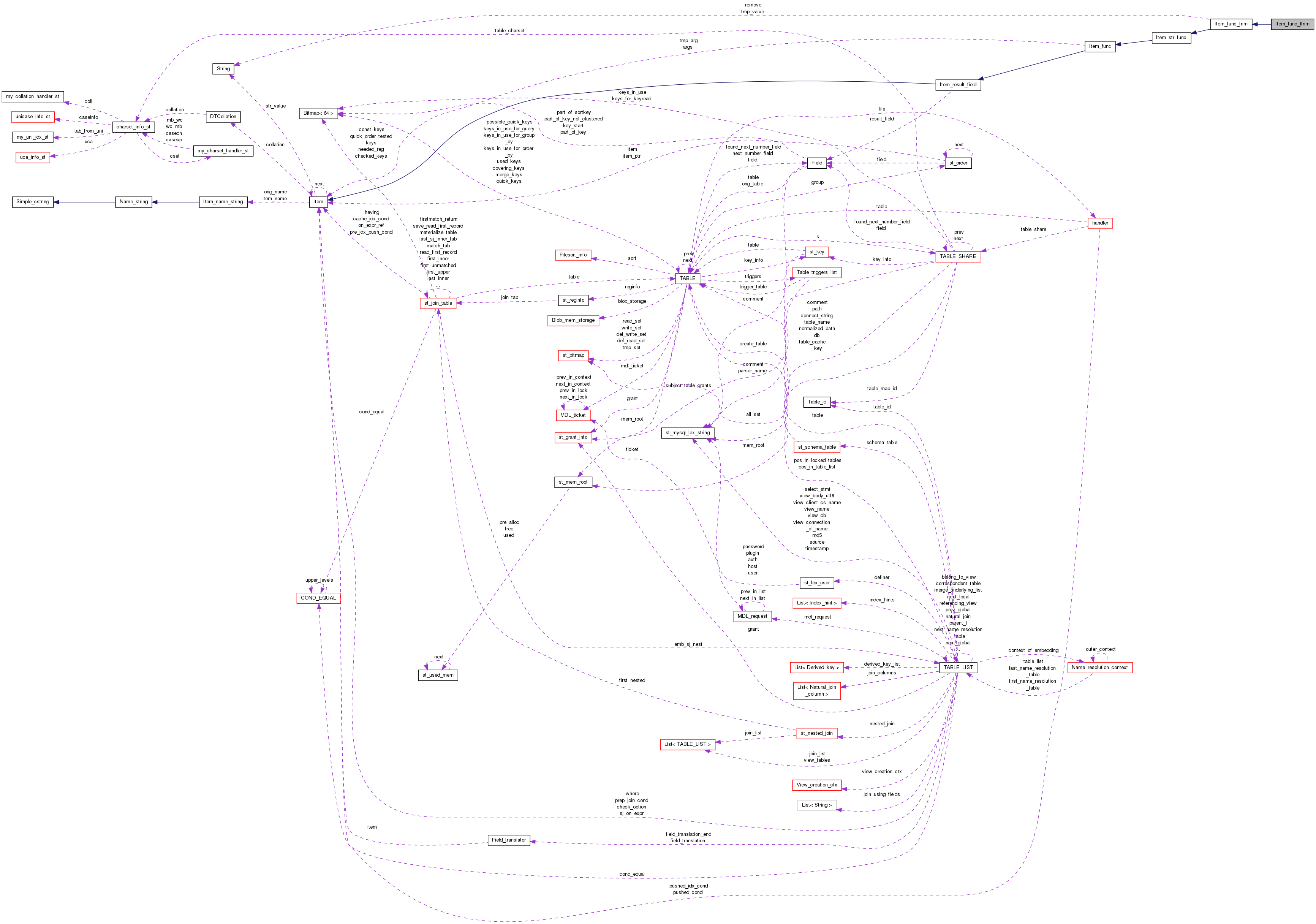 Collaboration graph