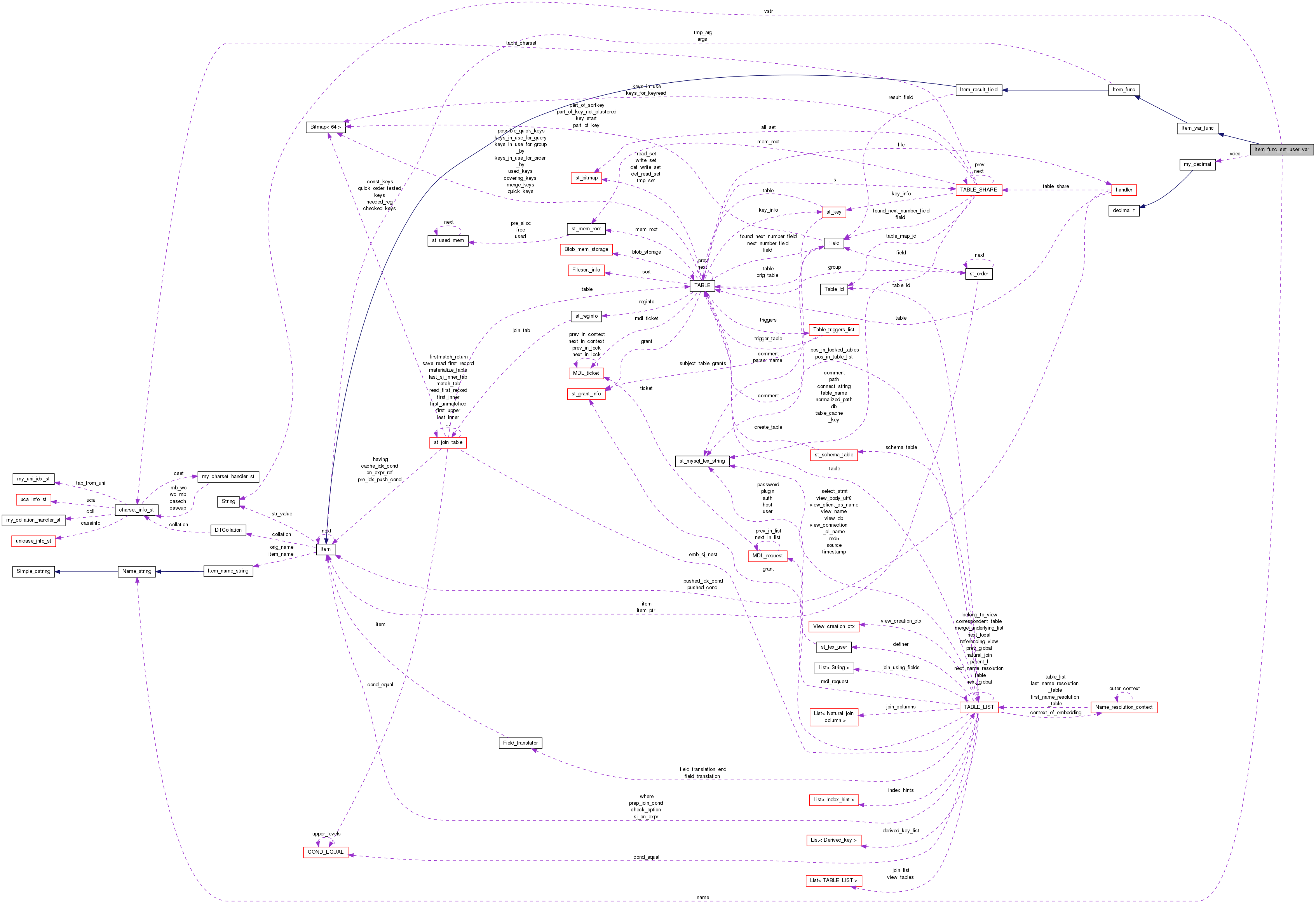 Collaboration graph