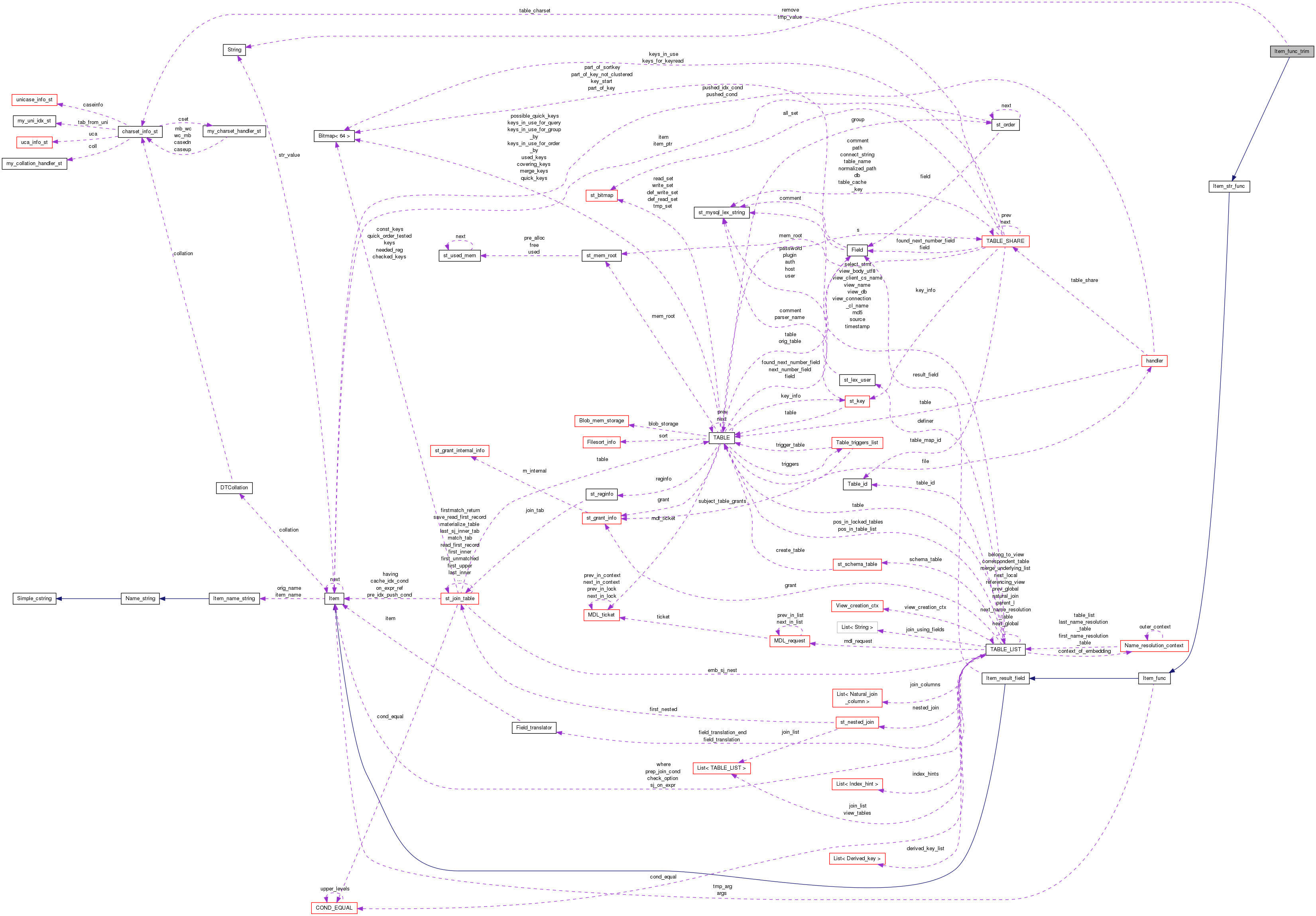 Collaboration graph