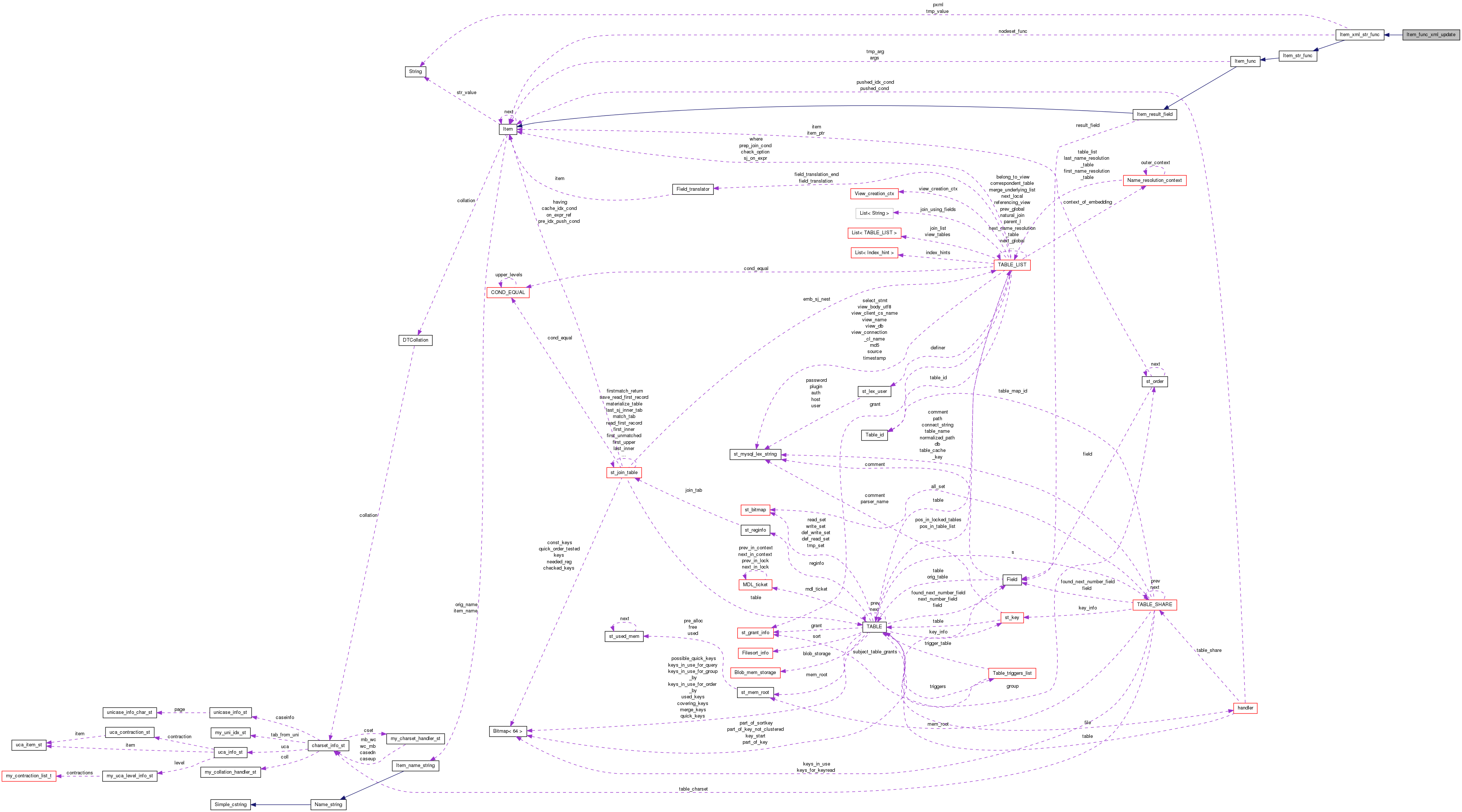 Collaboration graph