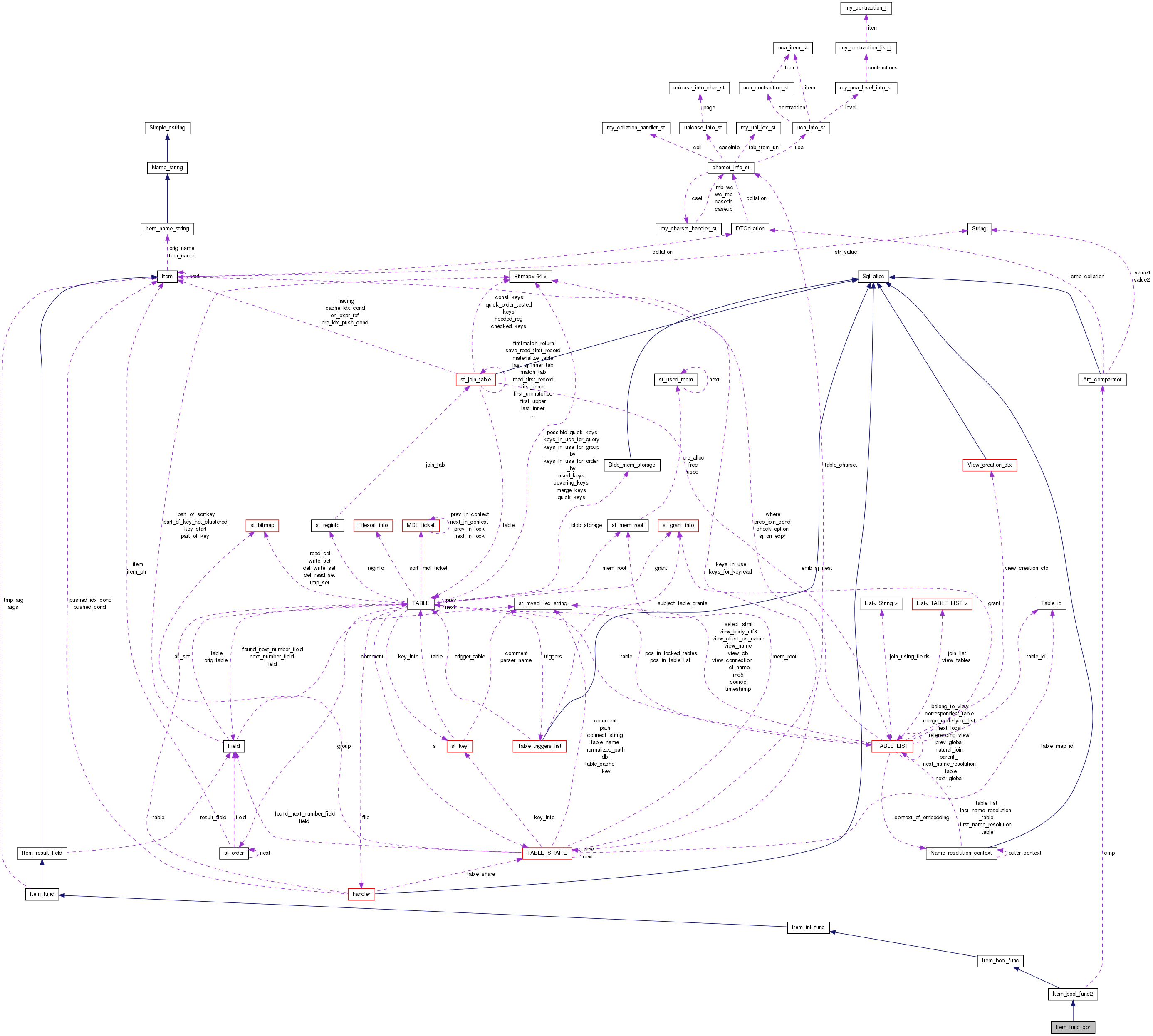 Collaboration graph