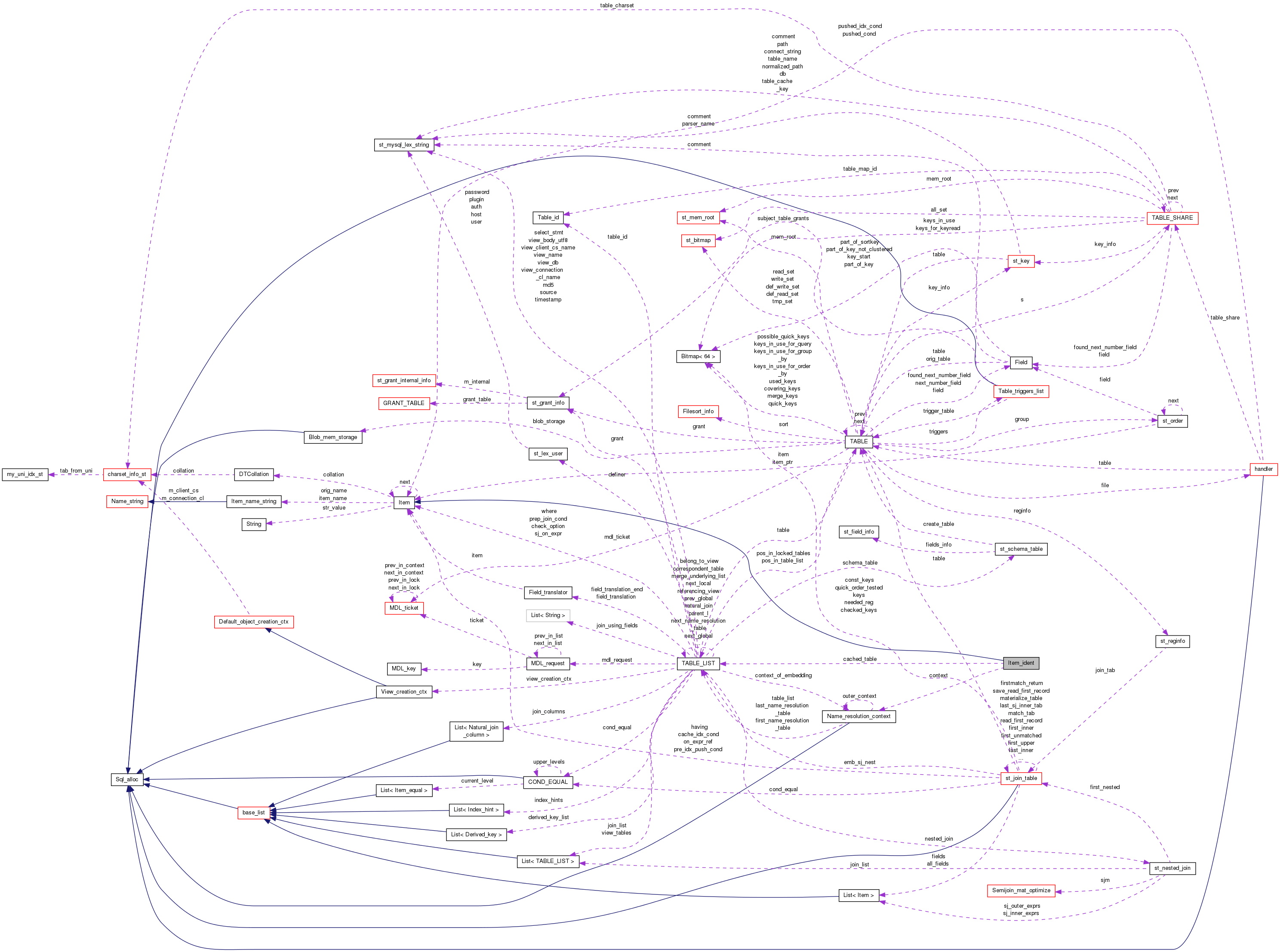 Collaboration graph