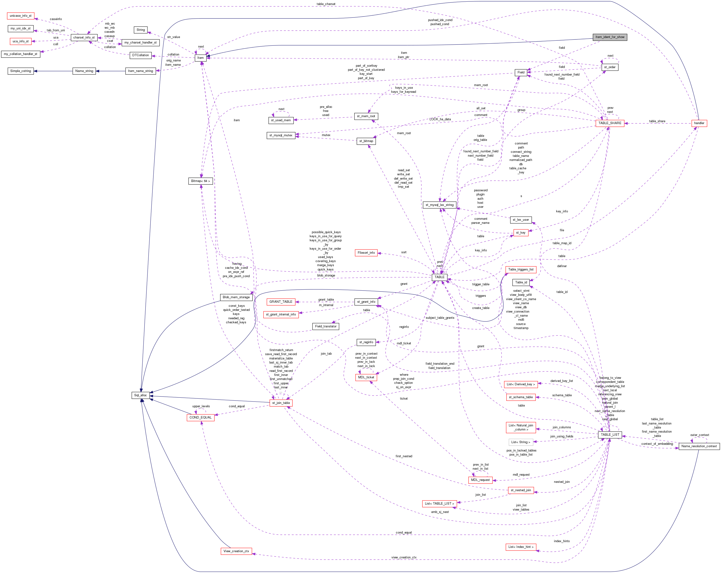 Collaboration graph