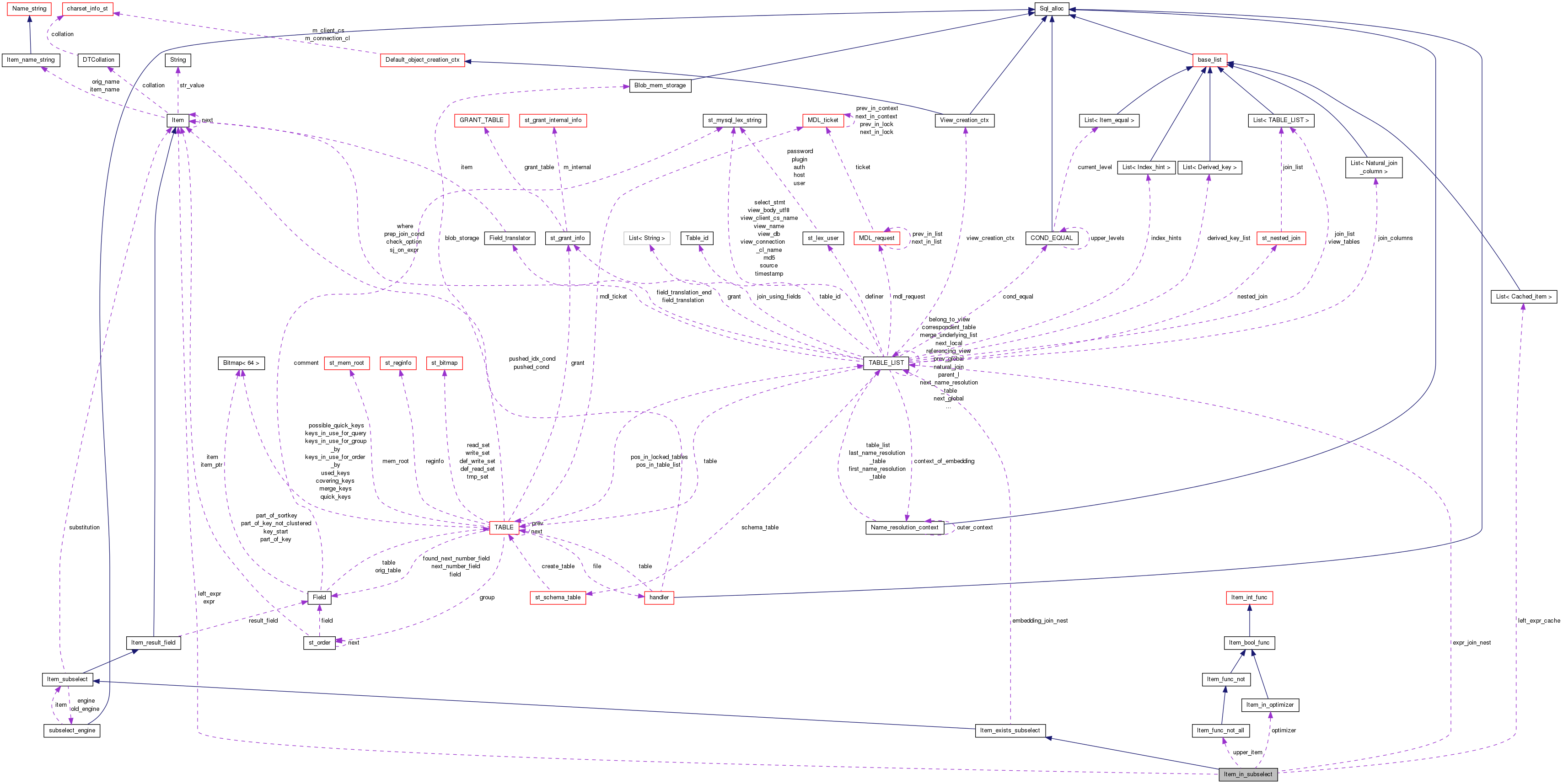 Collaboration graph