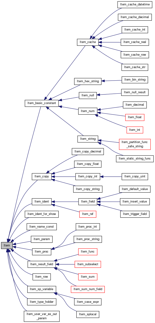 Inheritance graph