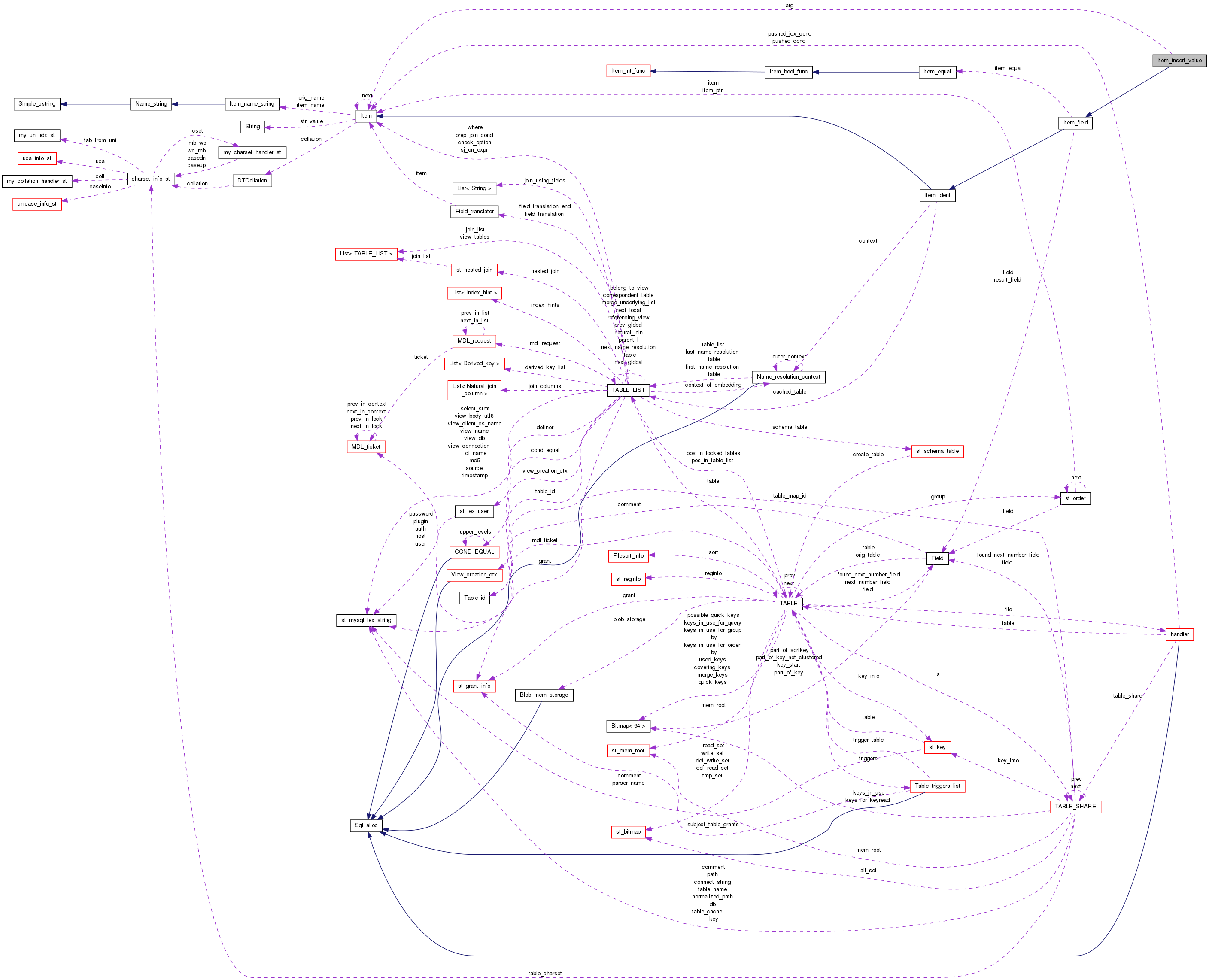 Collaboration graph