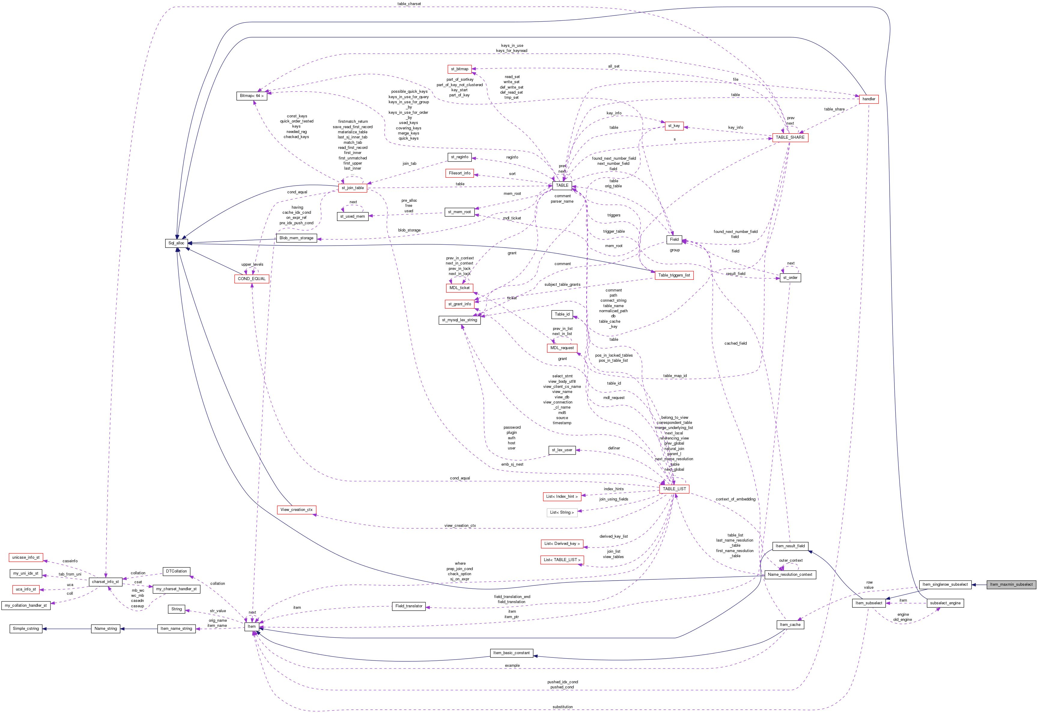 Collaboration graph