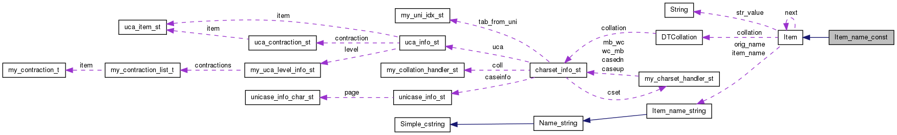 Collaboration graph