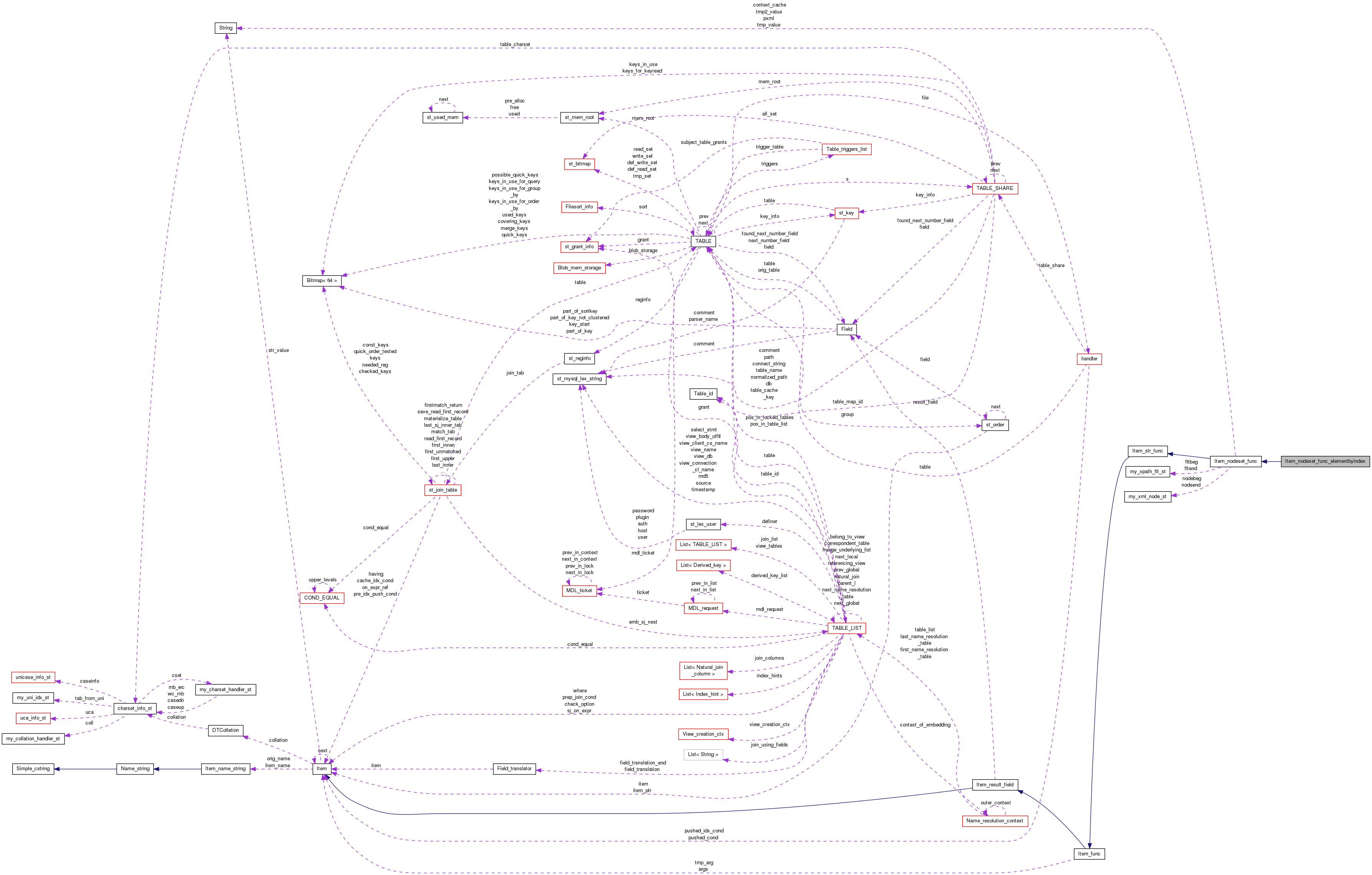 Collaboration graph