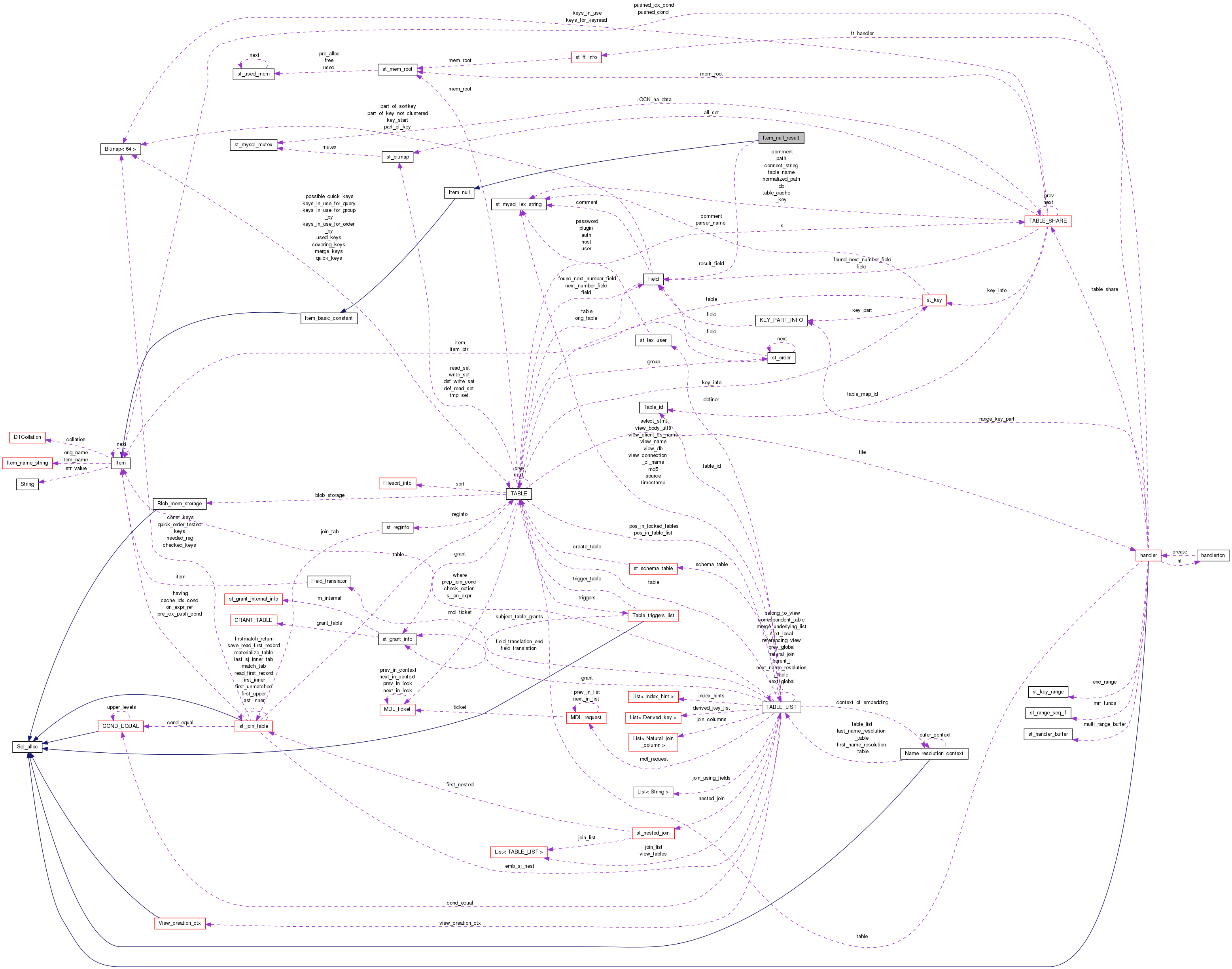 Collaboration graph