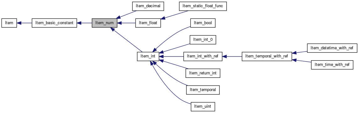 Inheritance graph