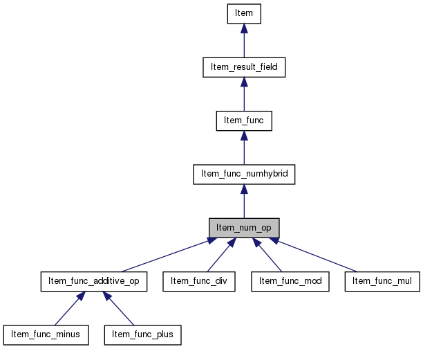 Inheritance graph