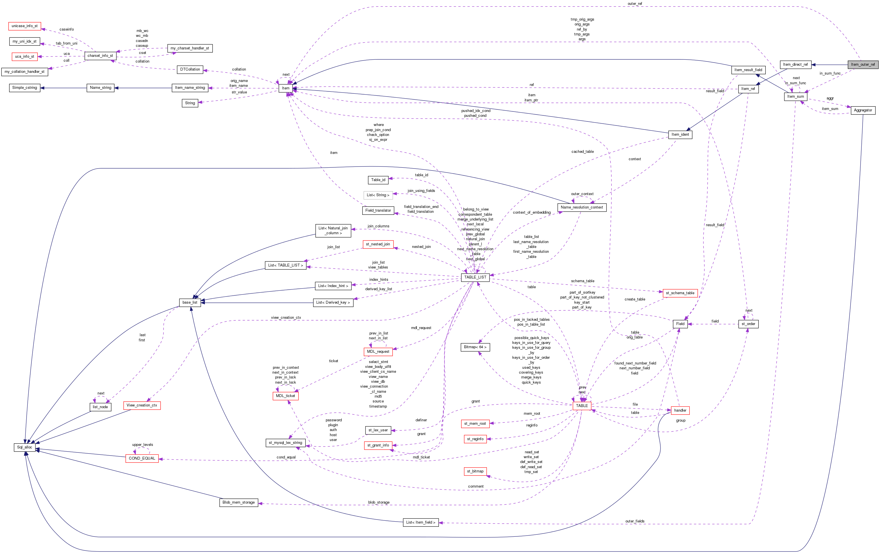 Collaboration graph