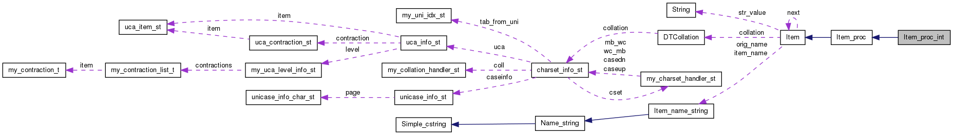 Collaboration graph