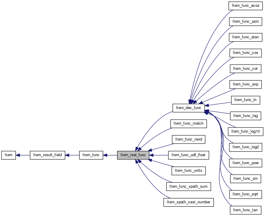 Inheritance graph