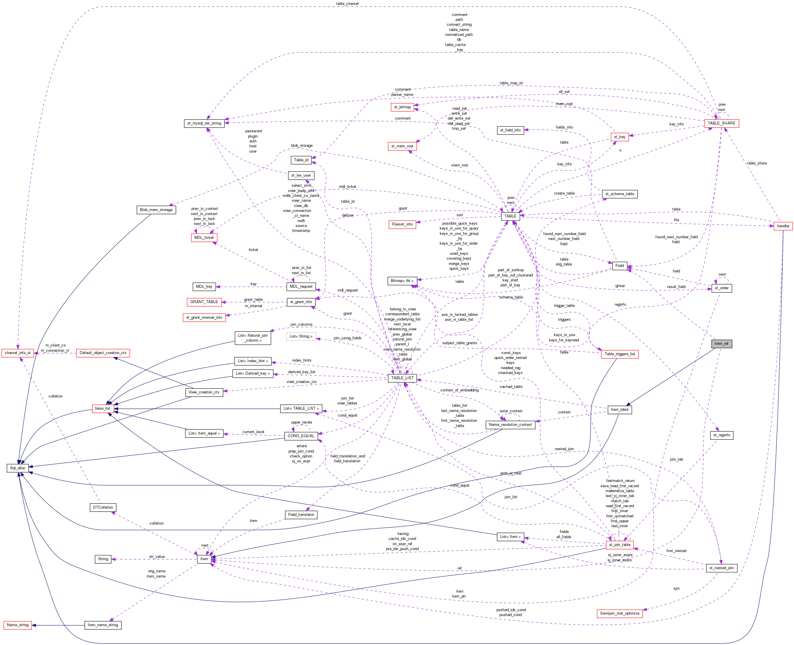 Collaboration graph