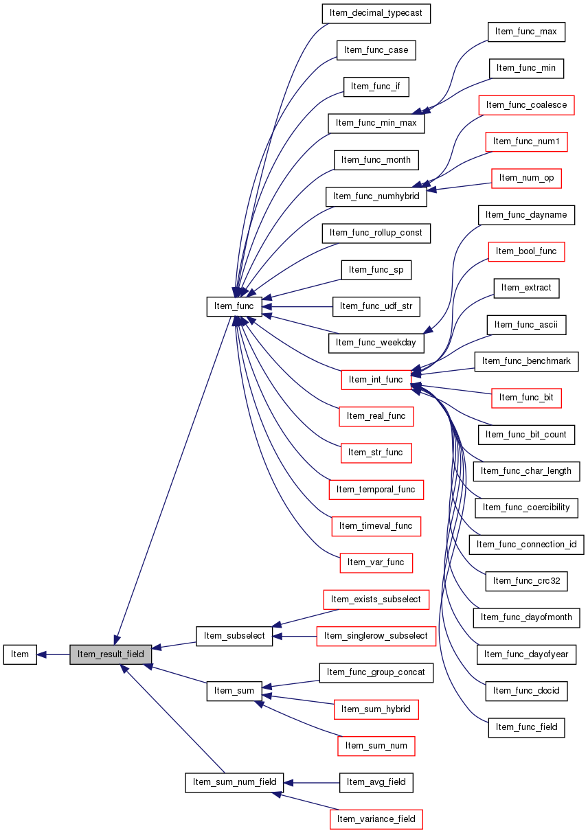 Inheritance graph