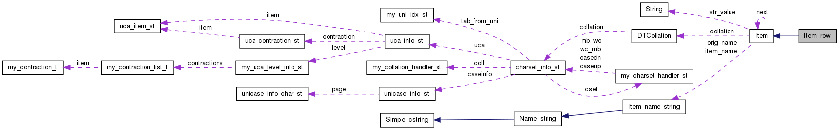 Collaboration graph