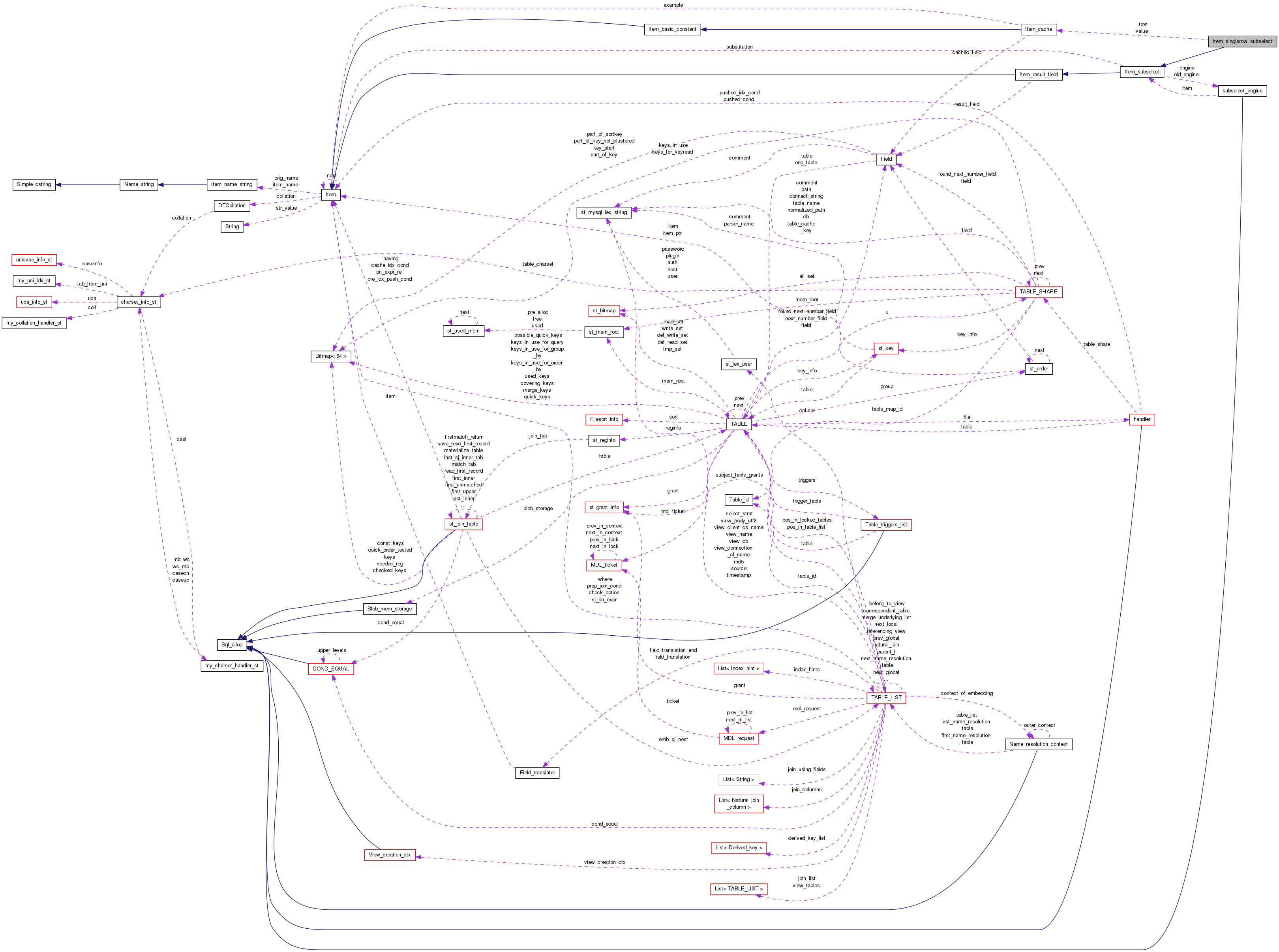 Collaboration graph