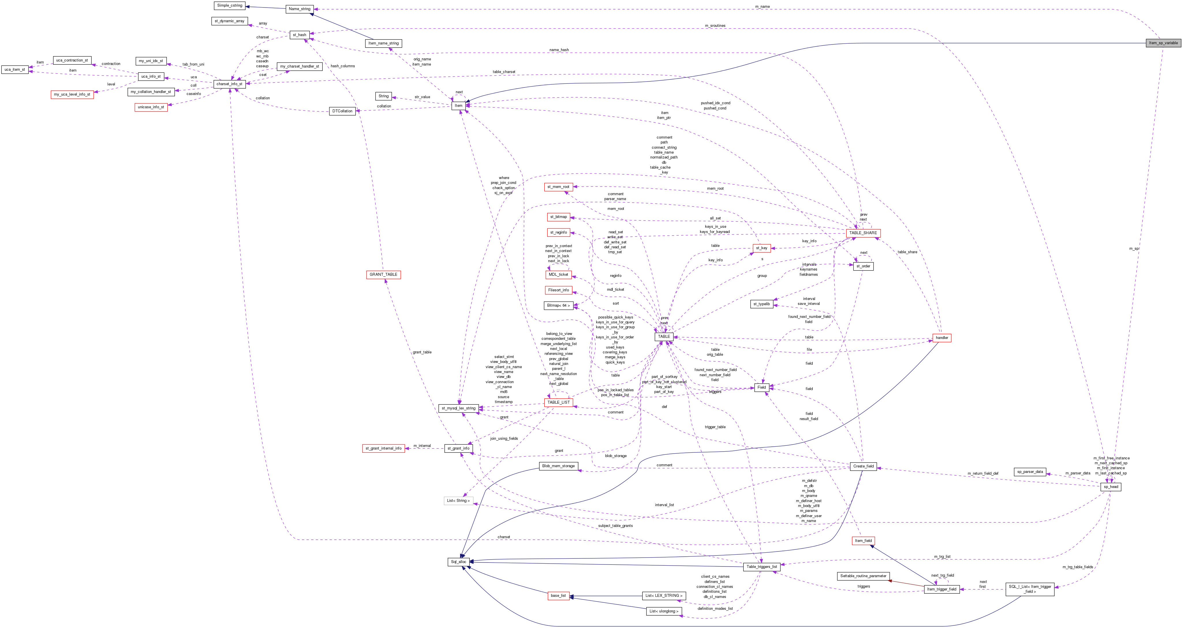 Collaboration graph