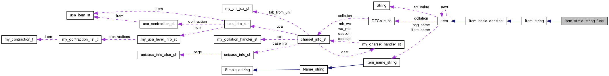 Collaboration graph