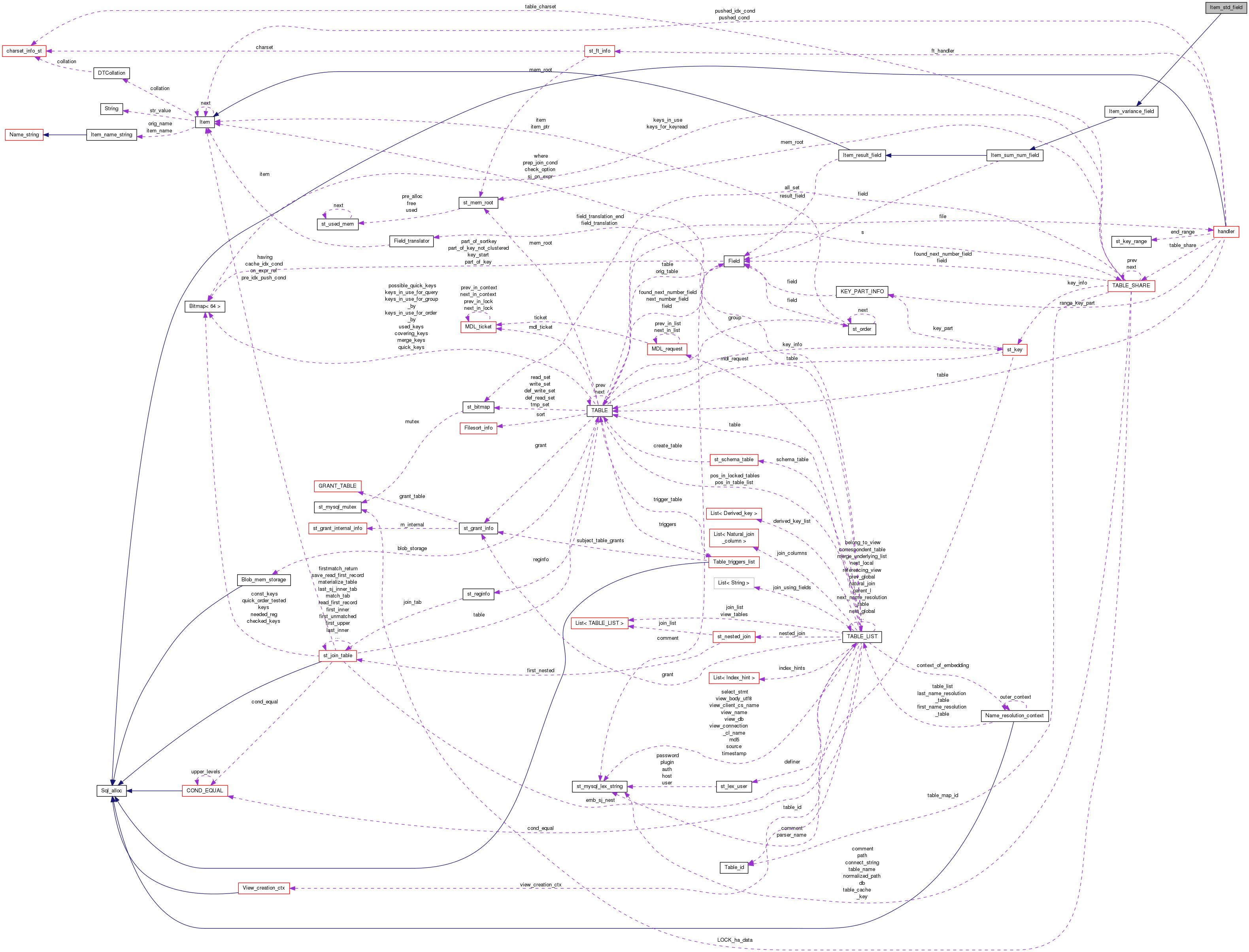 Collaboration graph