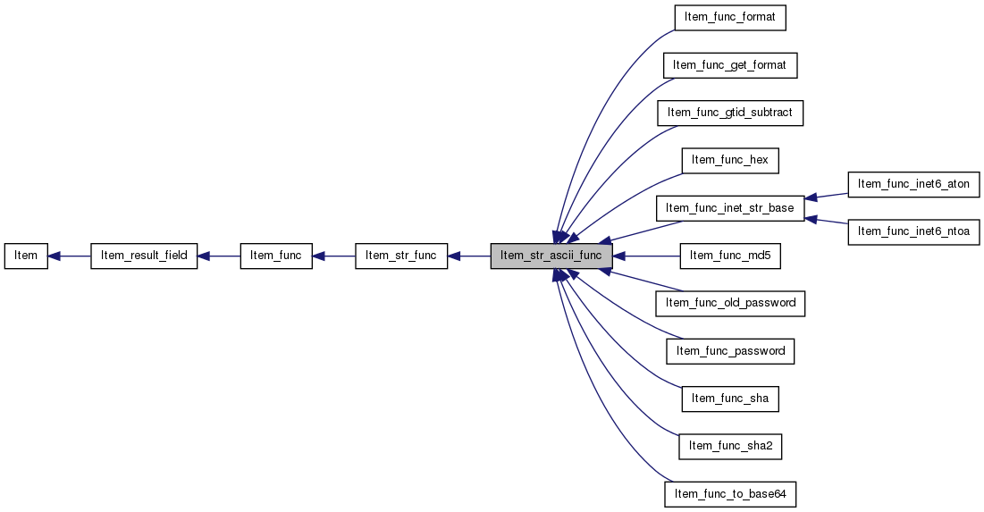 Inheritance graph