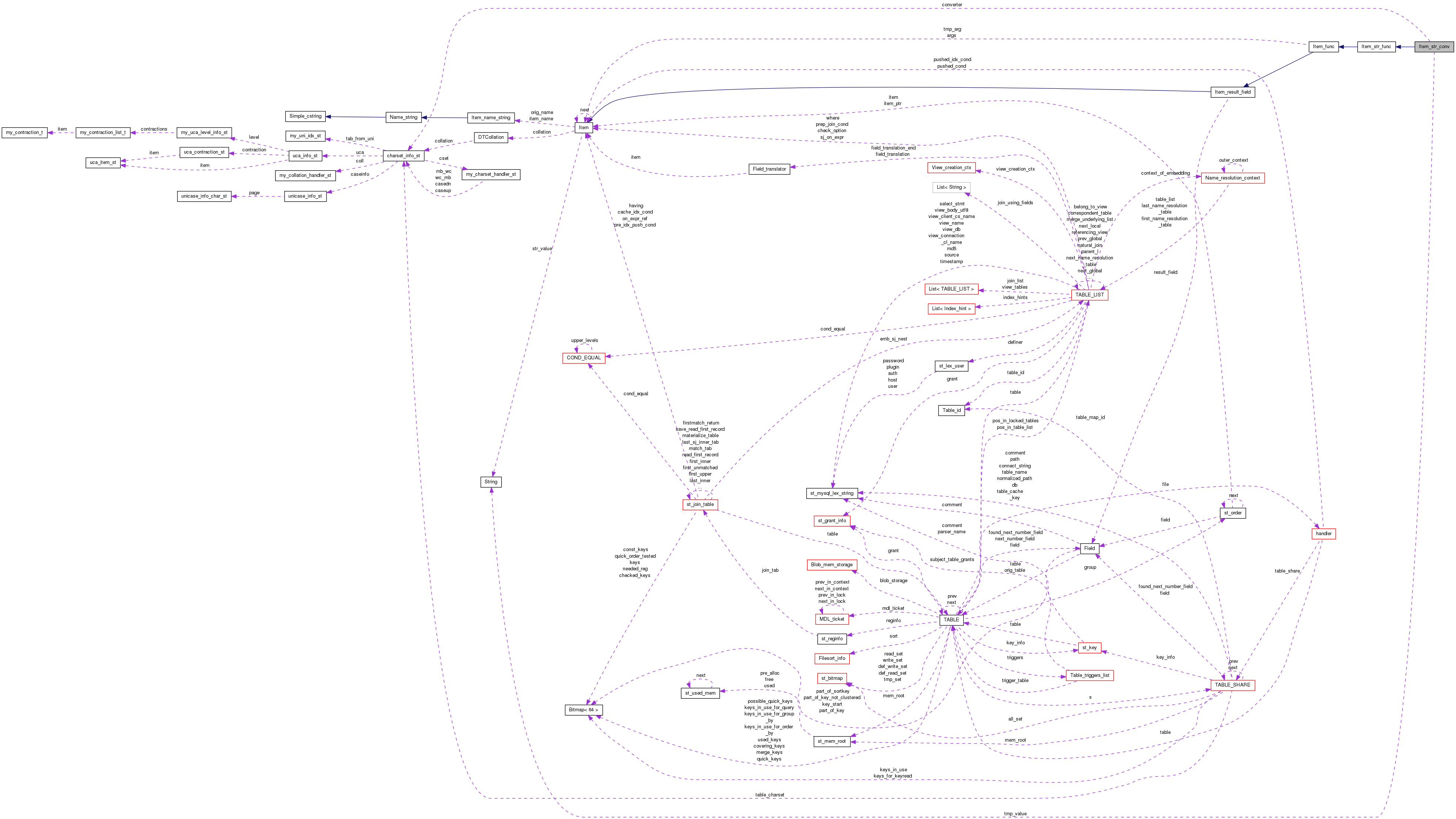 Collaboration graph