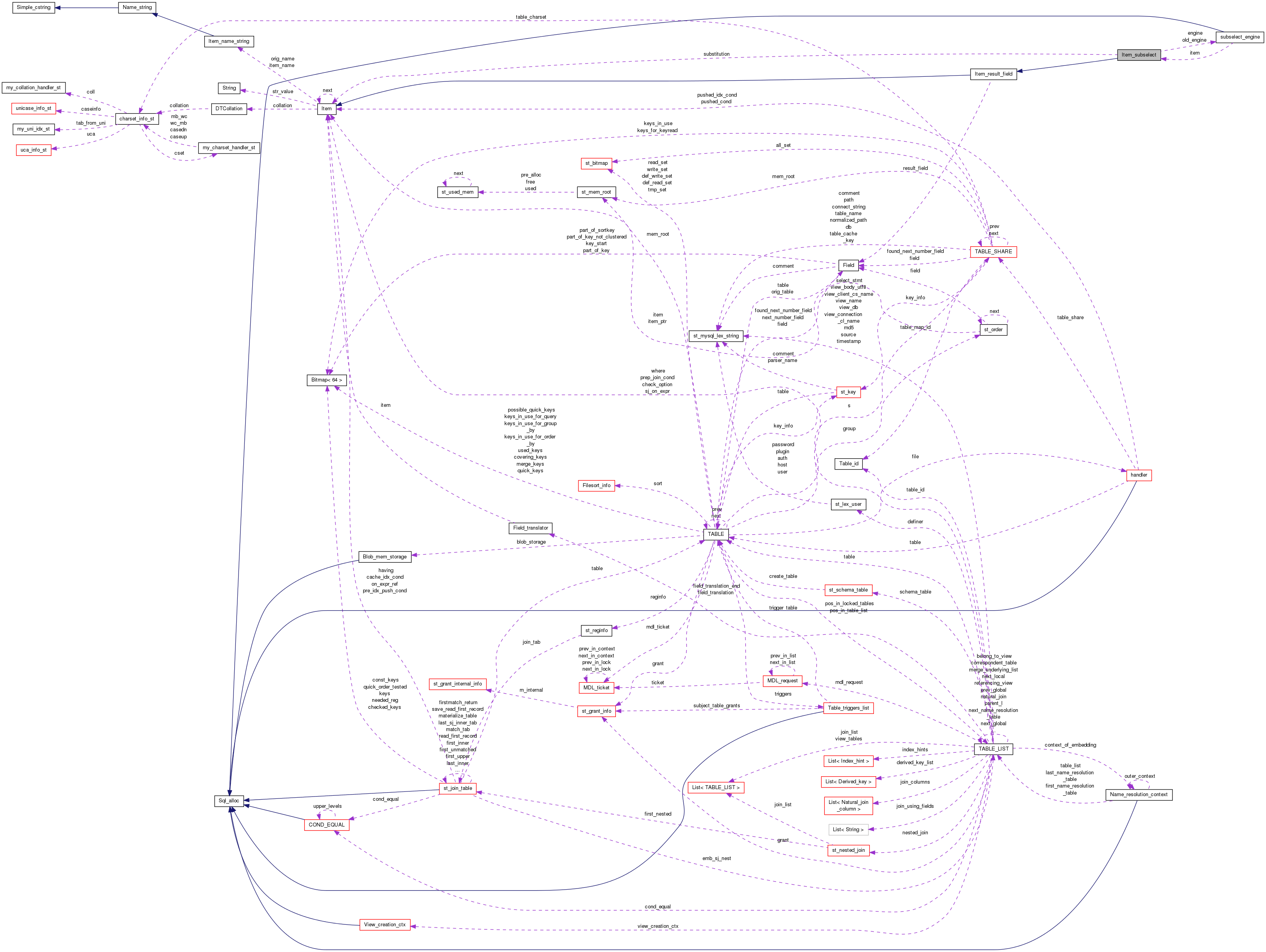 Collaboration graph