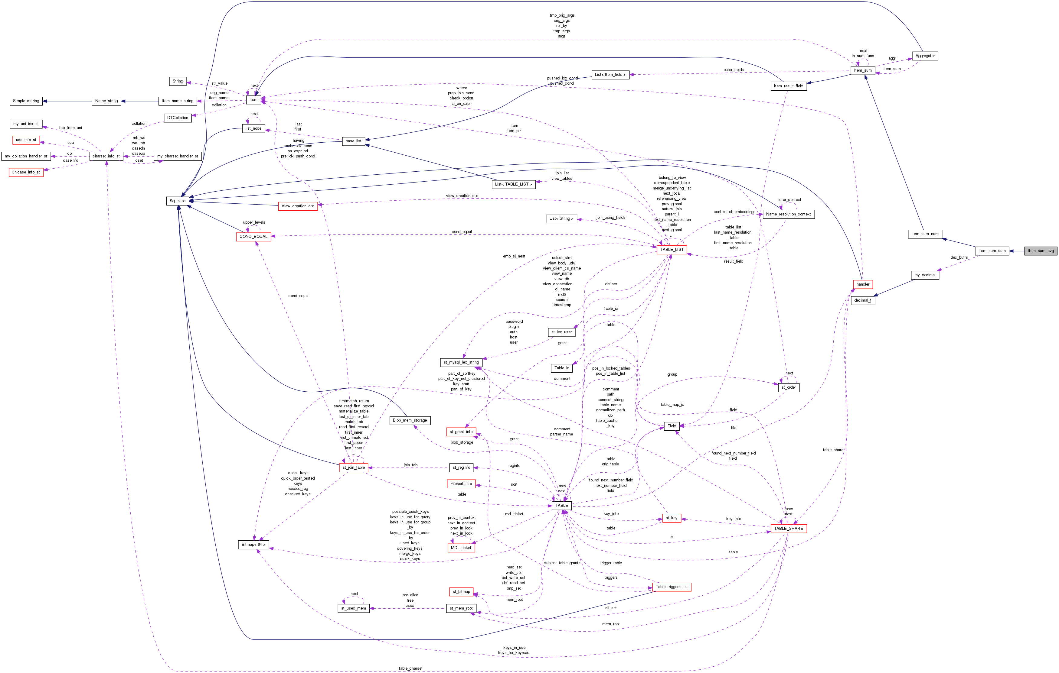 Collaboration graph