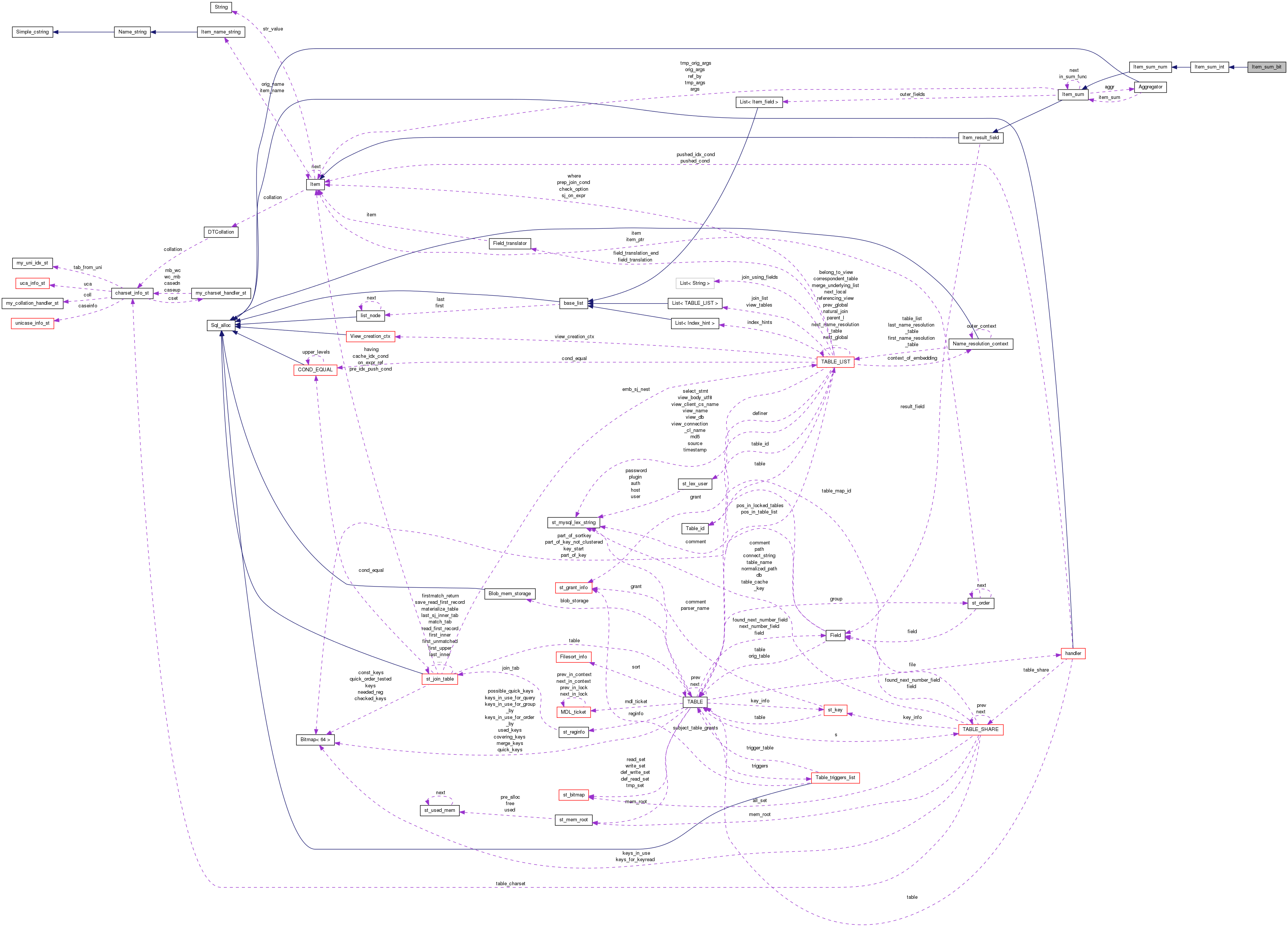 Collaboration graph