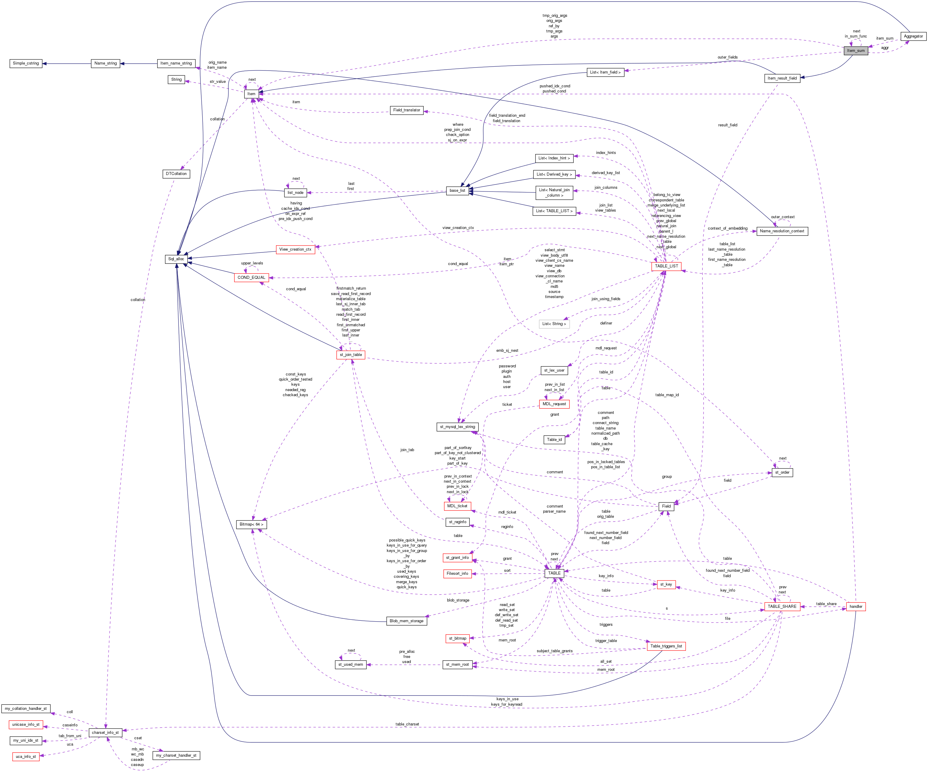 Collaboration graph