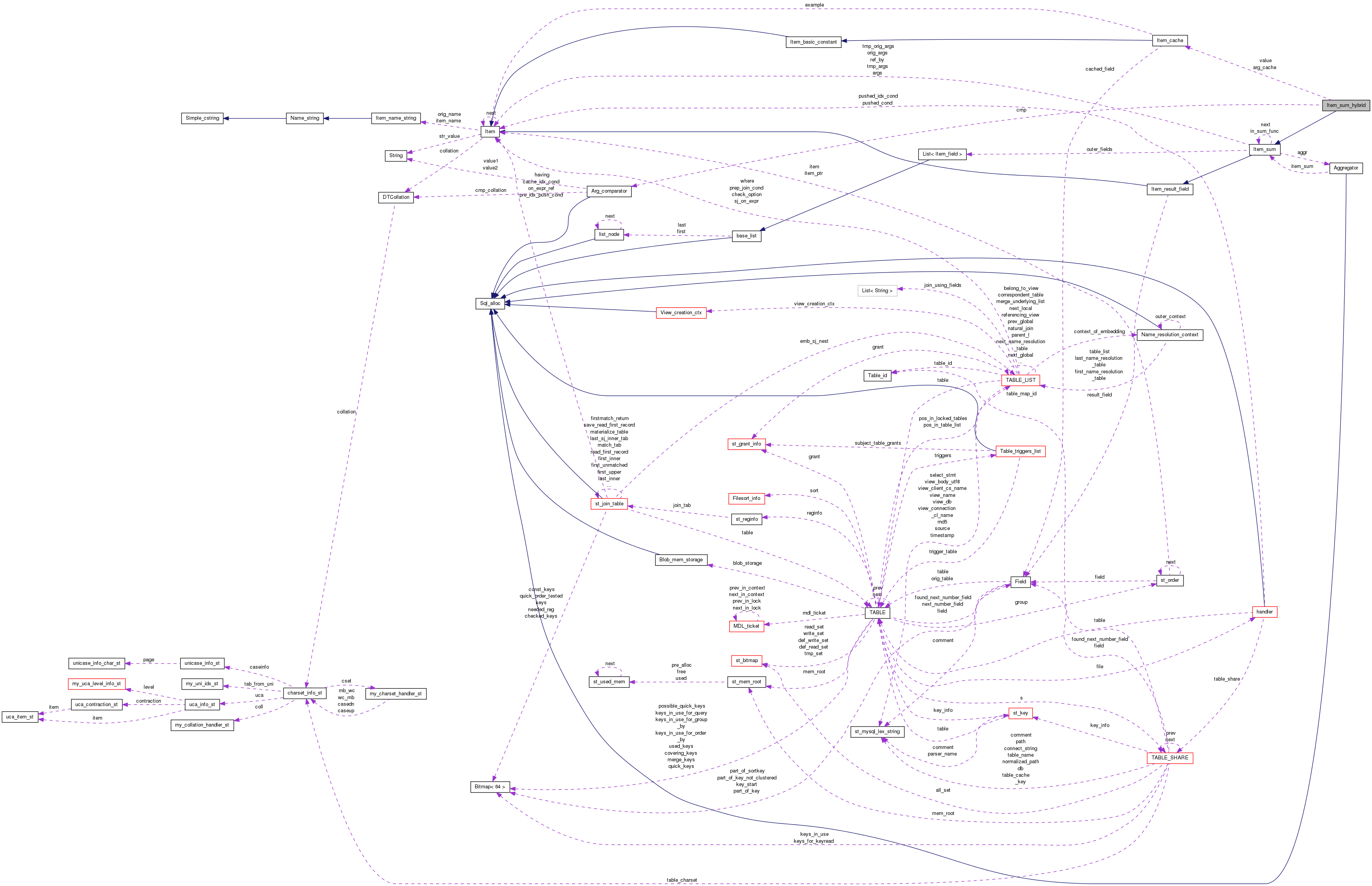 Collaboration graph