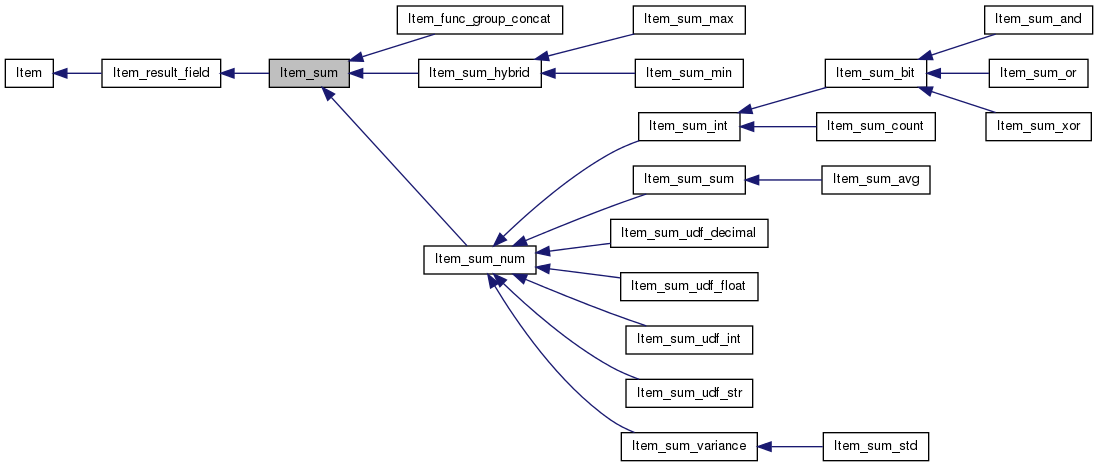 Inheritance graph