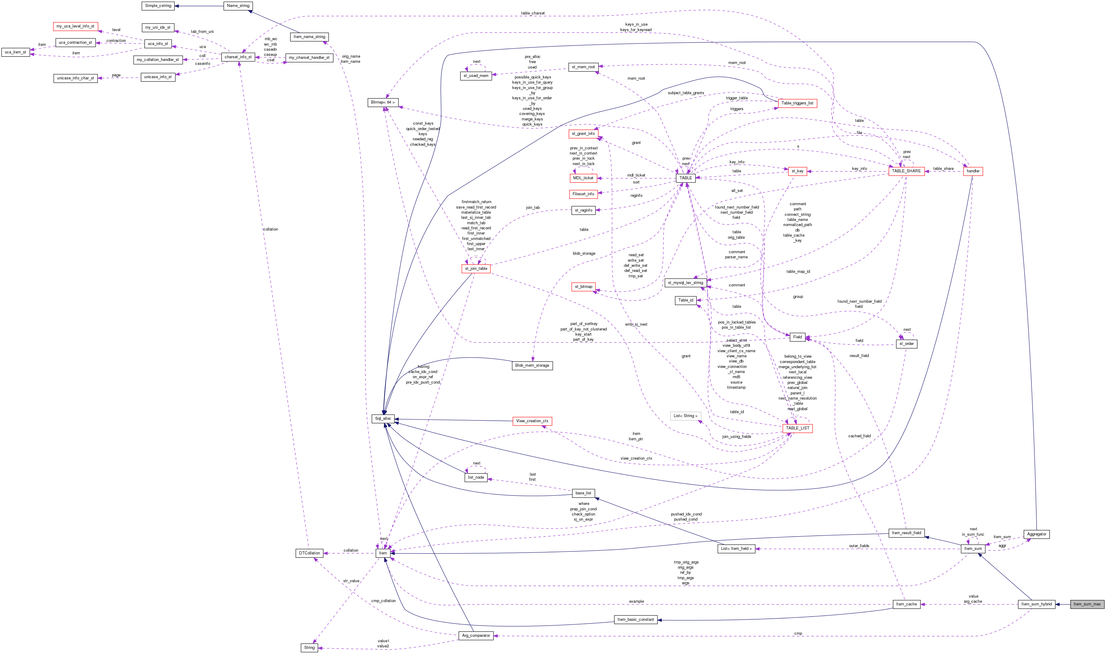 Collaboration graph