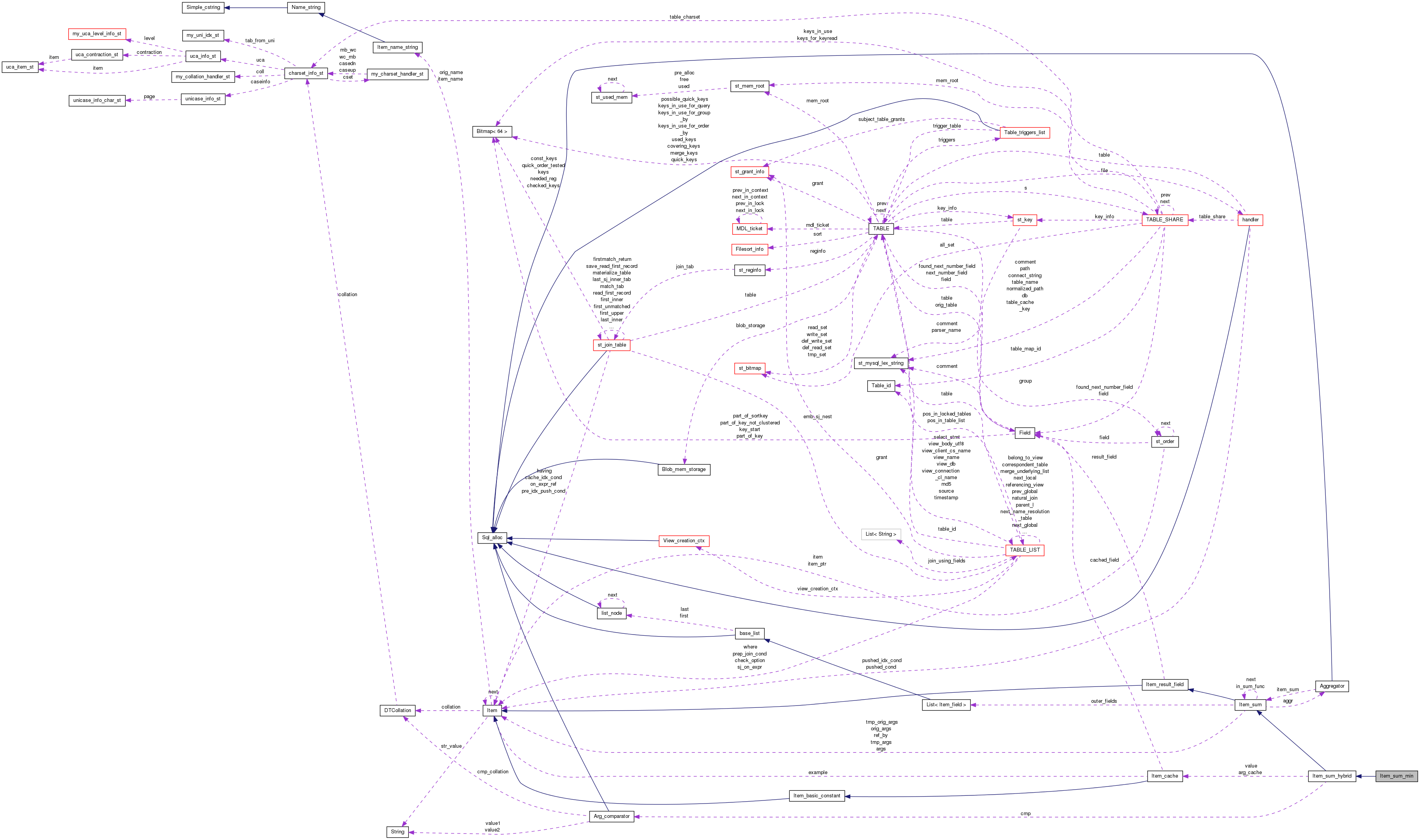 Collaboration graph